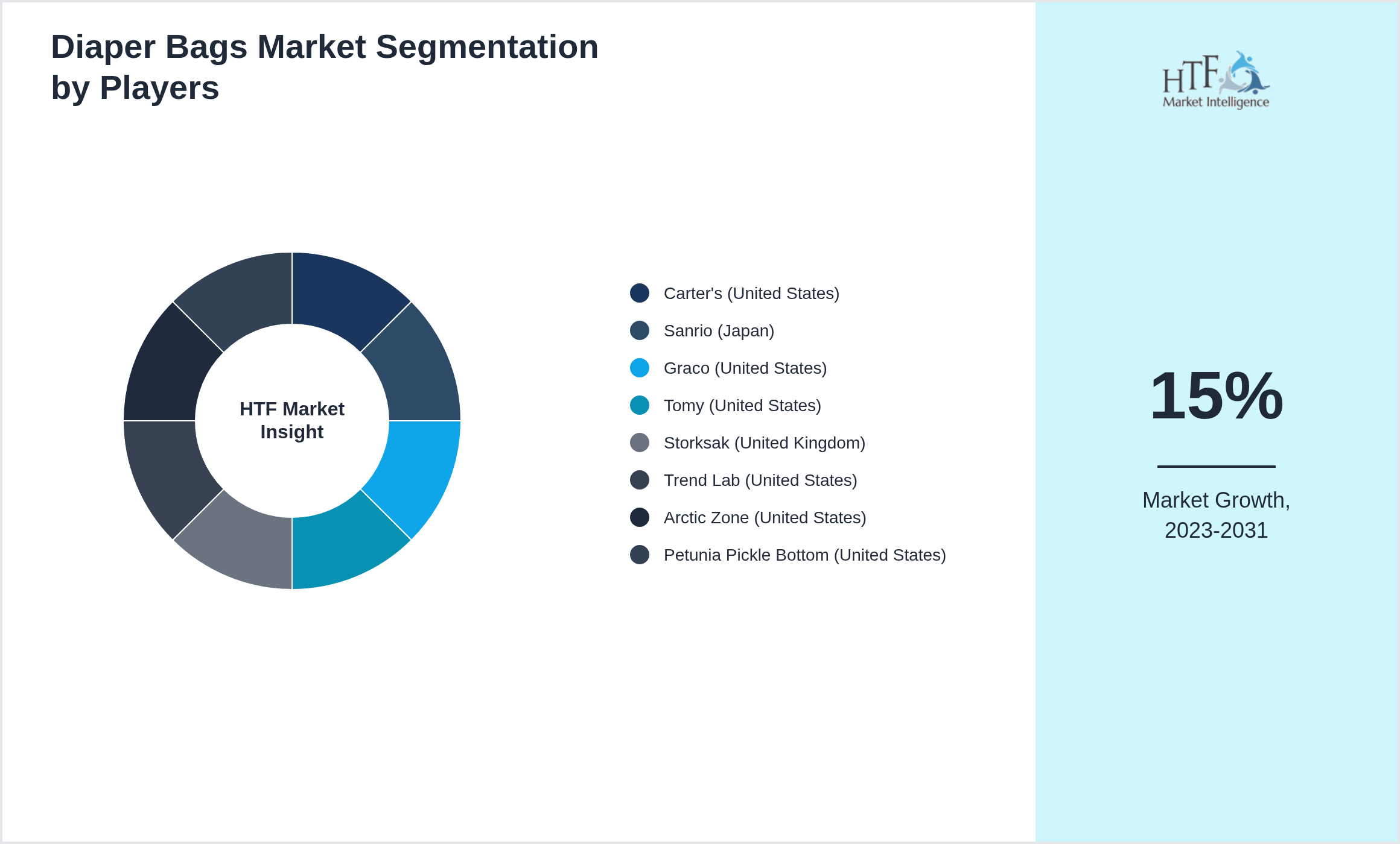 Diaper Bags Market Competition Landscape by Carter's (United States), Sanrio (Japan), Graco (United States), Tomy (United States), Storksak (United Kingdom), Trend Lab (United States), Arctic Zone (United States), Petunia Pickle Bottom (United States)