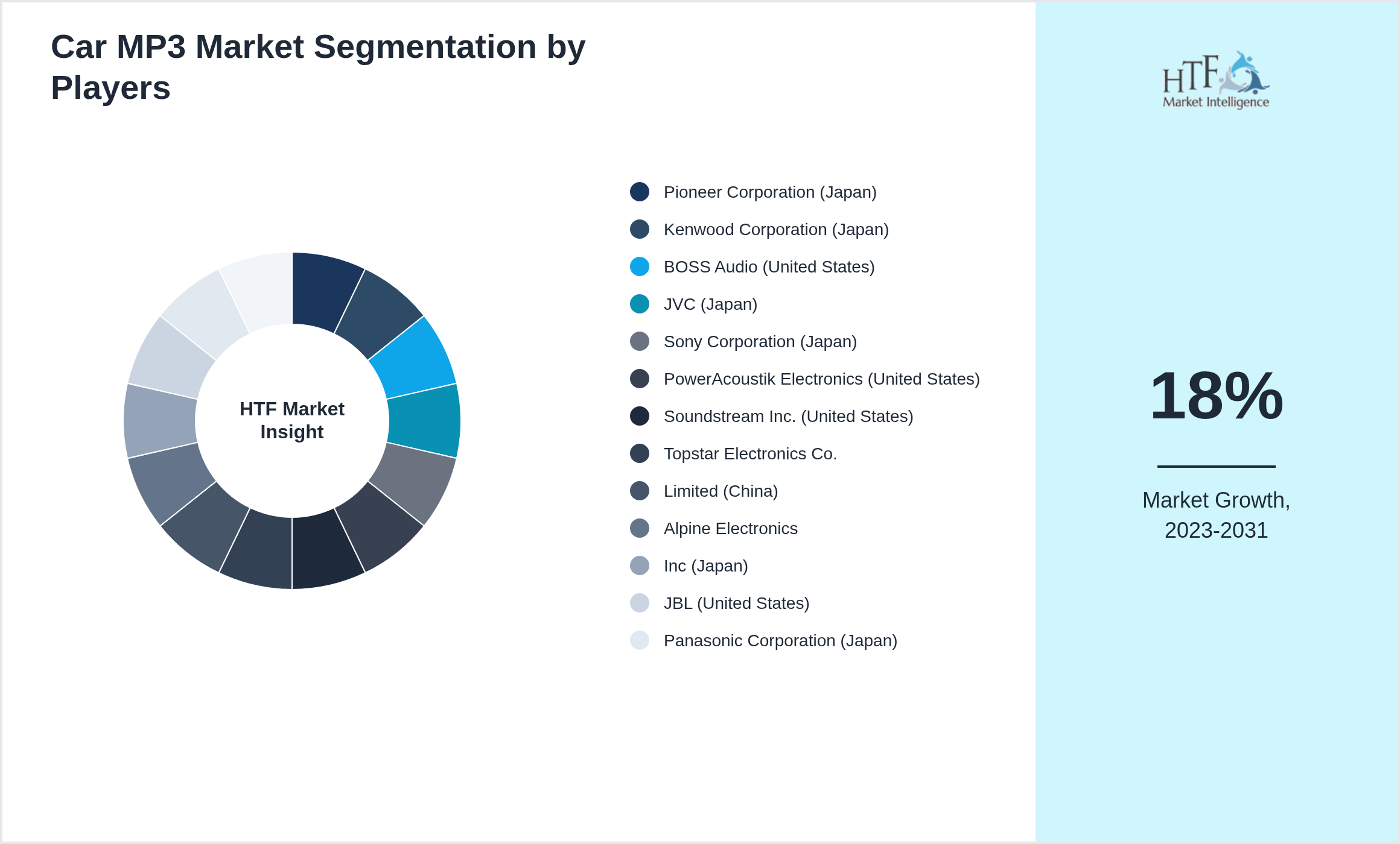 Car MP3 Market Company analysis and in-depth profiling