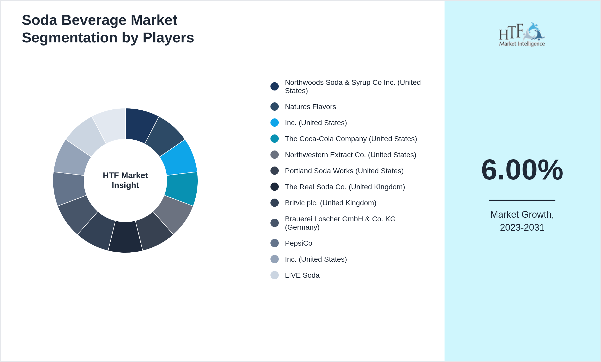 Soda Beverage Market revenue share by leading and emerging players