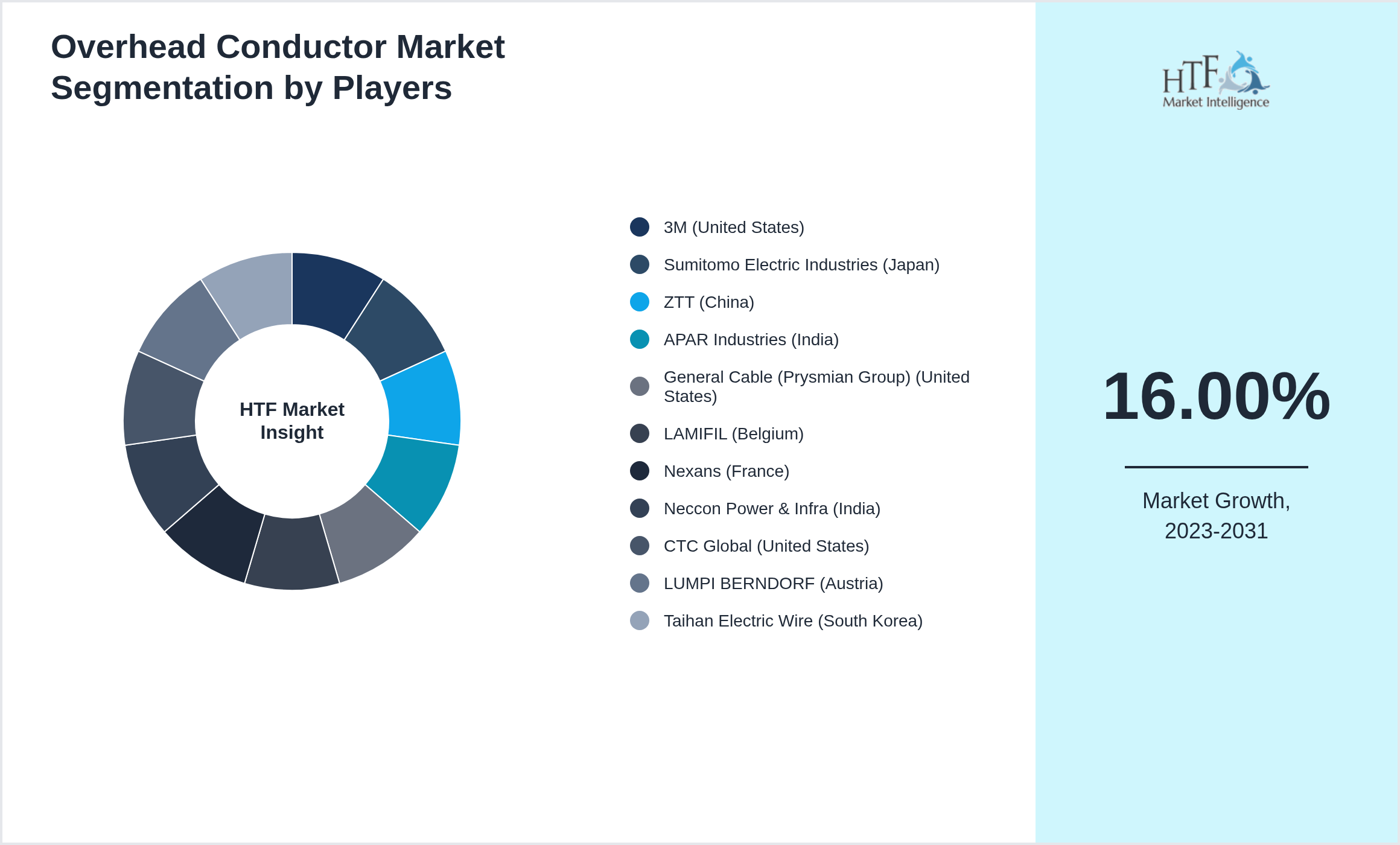 Overhead Conductor Market share by key players