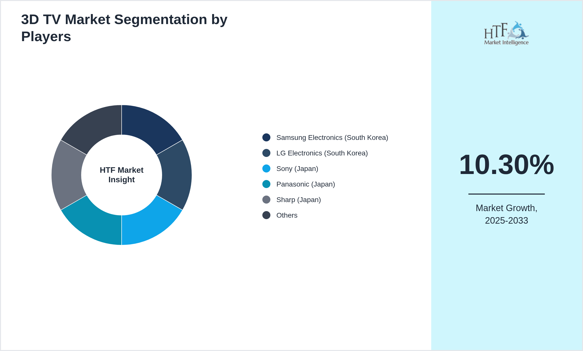 3D TV Market share by key players