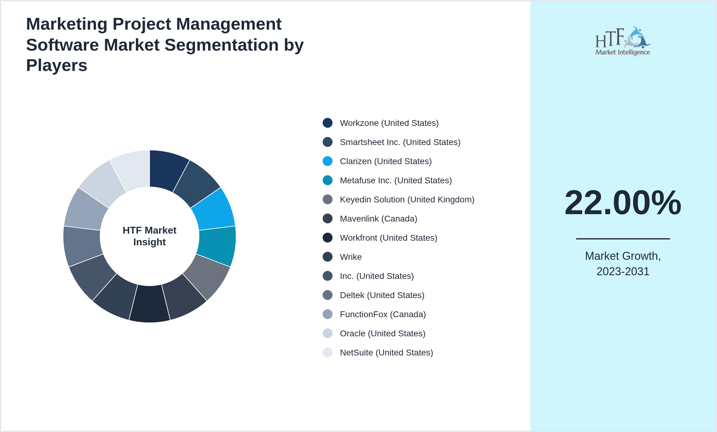 Marketing Project Management Software Industry Key Players Growth Year on year