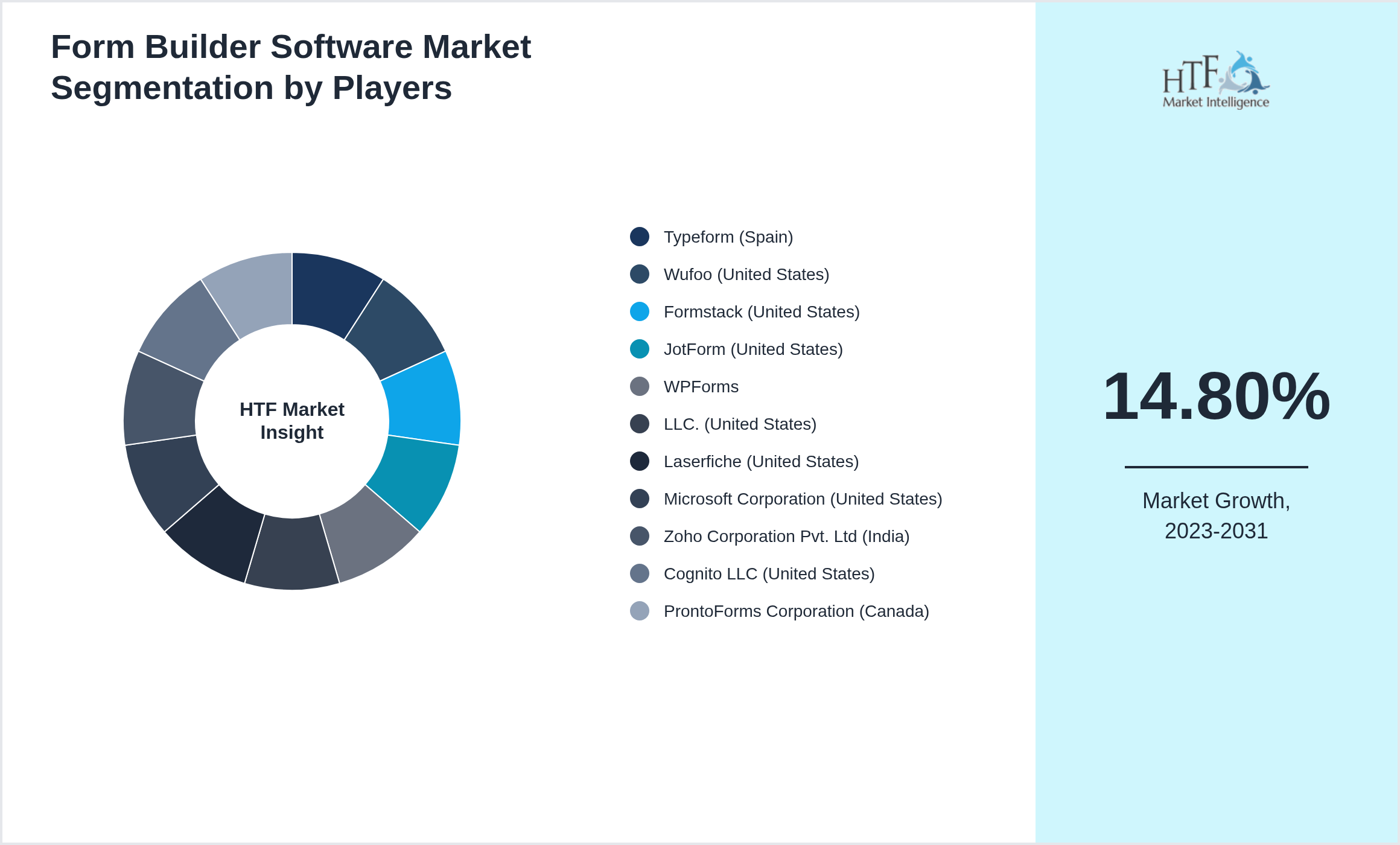 Form Builder Software Market analysis for Typeform (Spain), Wufoo (United States), Formstack (United States), JotForm (United States), WPForms, LLC. (United States), Laserfiche (United States), Microsoft Corporation (United States), Zoho Corporation Pvt. Ltd (India), Cognito LLC (United States), ProntoForms Corporation (Canada)