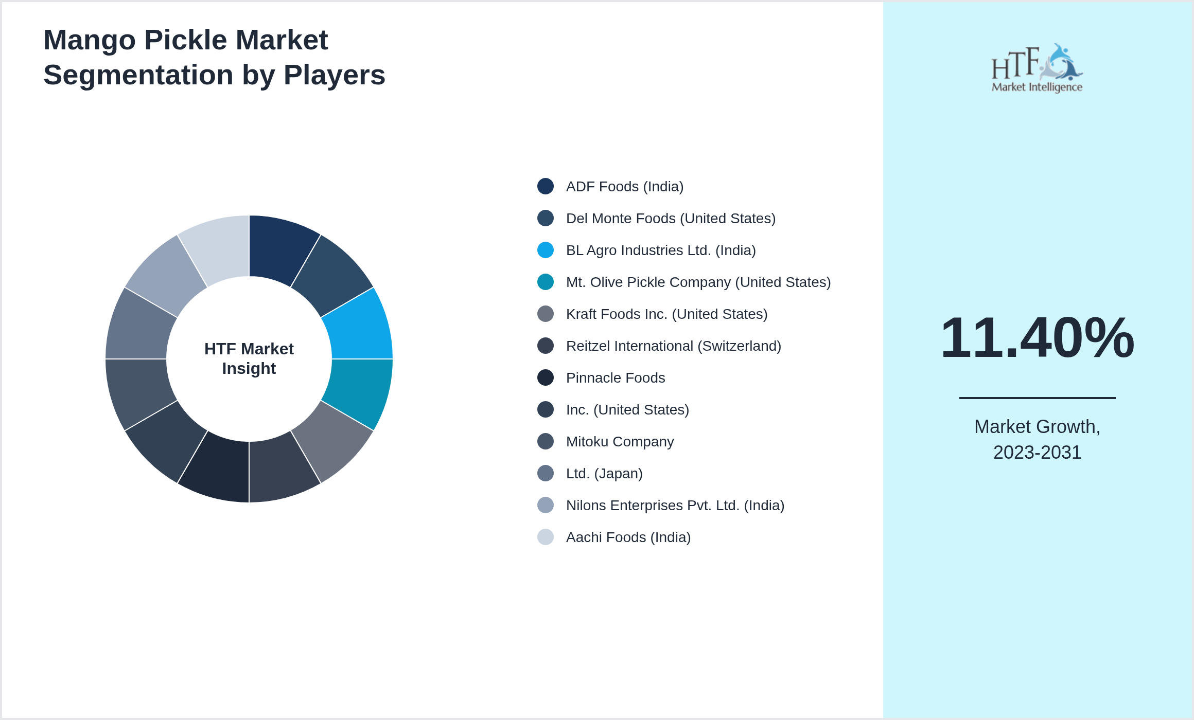 Mango Pickle Competition Analysis of ADF Foods (India), Del Monte Foods (United States), BL Agro Industries Ltd. (India), Mt. Olive Pickle Company (United States), Kraft Foods Inc. (United States), Reitzel International (Switzerland), Pinnacle Foods, Inc. (United States), Mitoku Company, Ltd. (Japan), Nilons Enterprises Pvt. Ltd. (India), Aachi Foods (India)