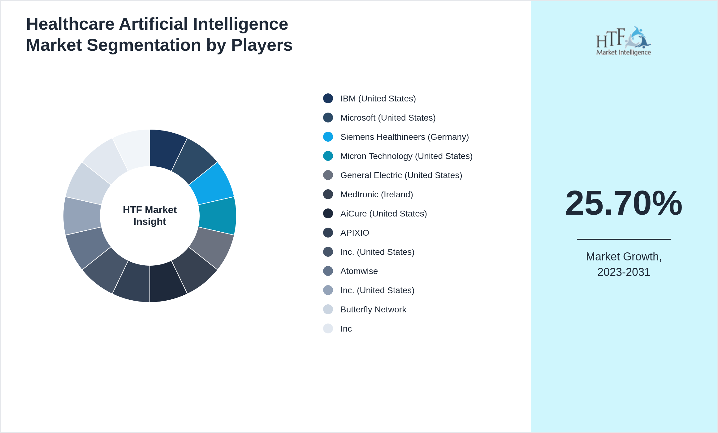 Healthcare Artificial Intelligence Market revenue share by leading and emerging players