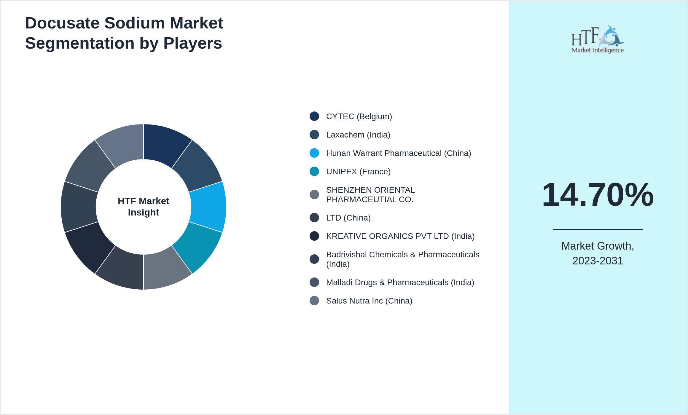Docusate Sodium Market Competition Landscape by CYTEC (Belgium), Laxachem (India), Hunan Warrant Pharmaceutical (China), UNIPEX (France), SHENZHEN ORIENTAL PHARMACEUTIAL CO., LTD (China), KREATIVE ORGANICS PVT LTD (India), Badrivishal Chemicals & Pharmaceuticals (India), Malladi Drugs & Pharmaceuticals (India), Salus Nutra Inc (China)