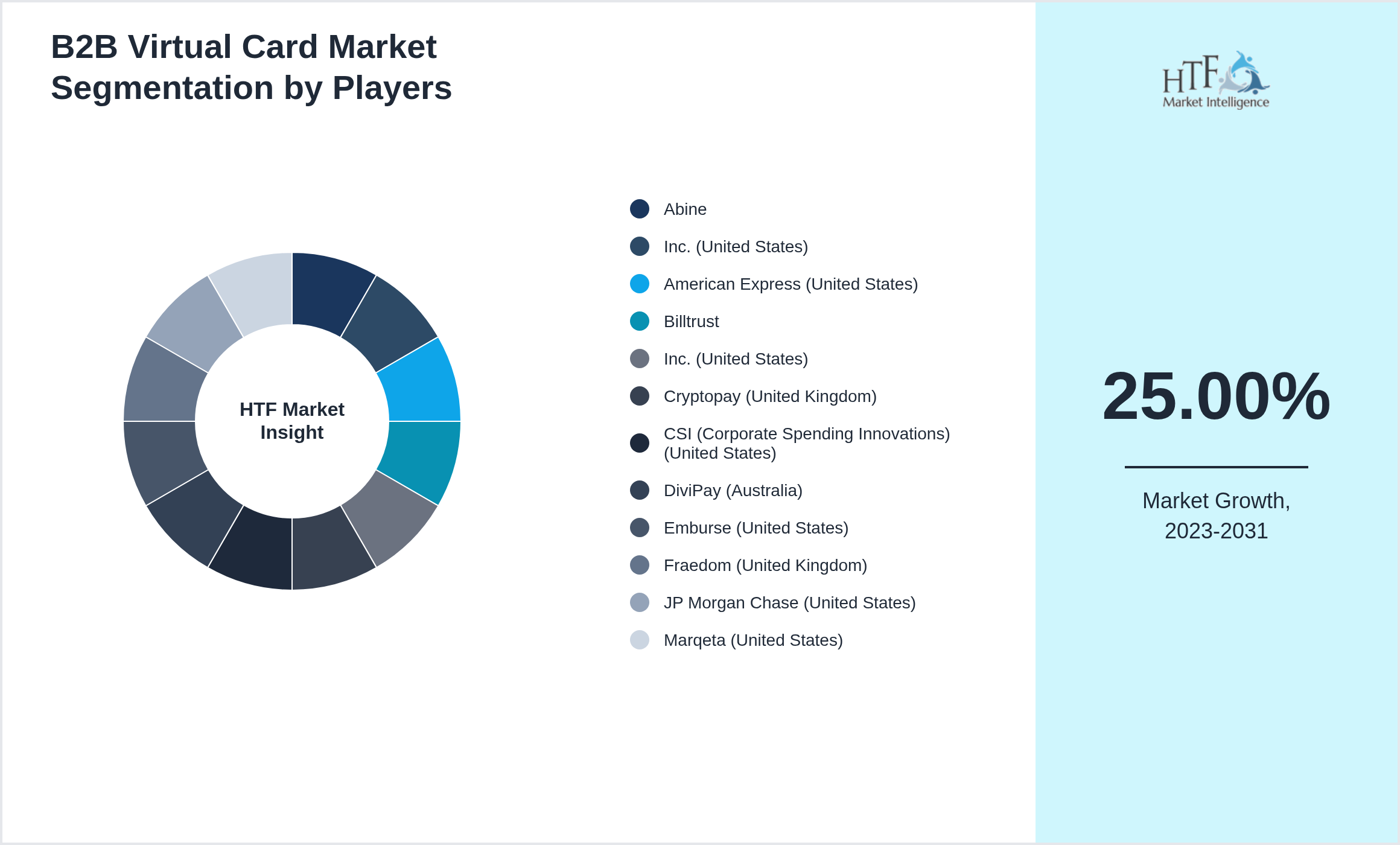 B2B Virtual Card Market revenue share by leading and emerging players