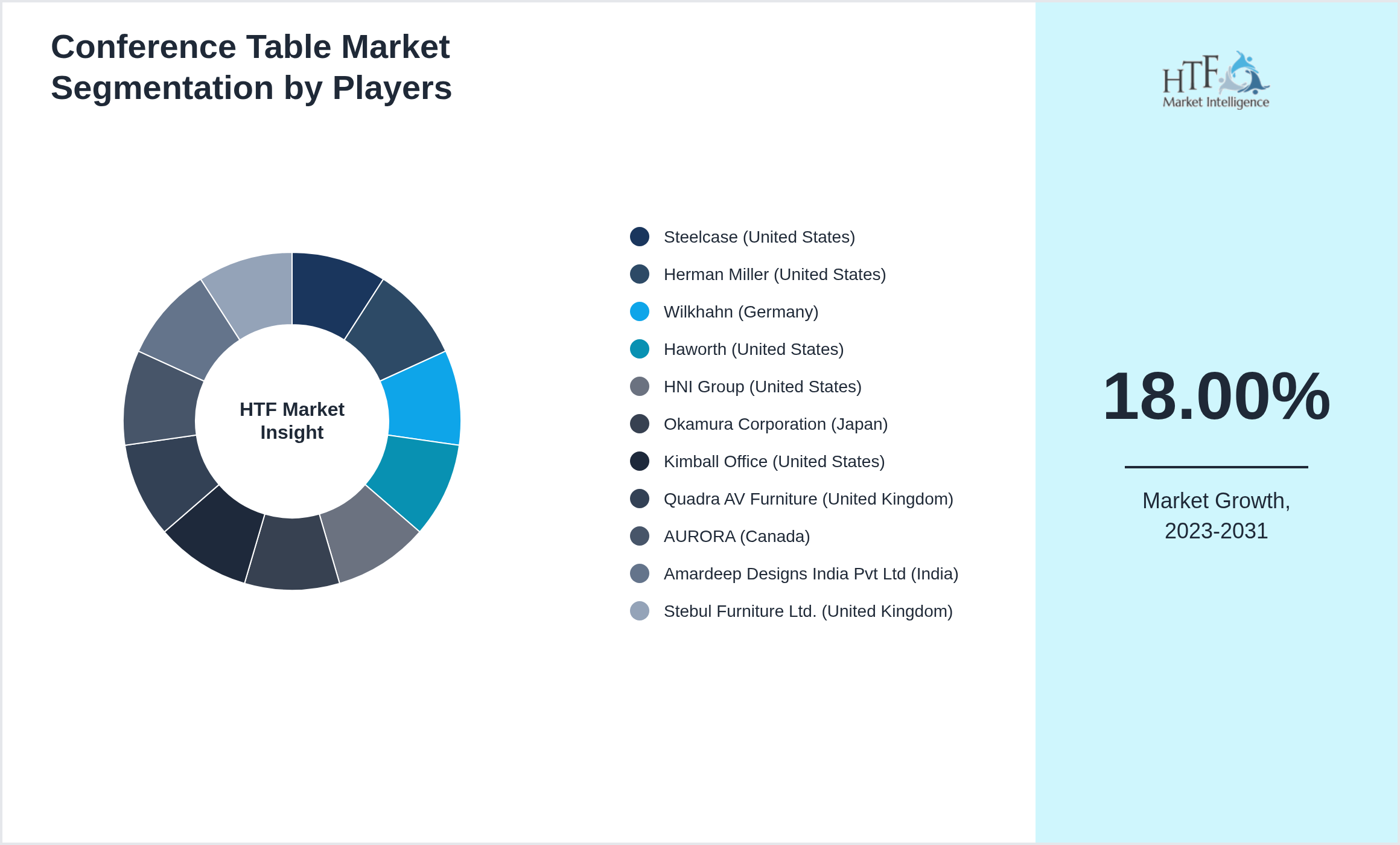 Conference Table Market Competition Landscape by Steelcase (United States), Herman Miller (United States), Wilkhahn (Germany), Haworth (United States), HNI Group (United States), Okamura Corporation (Japan), Kimball Office (United States), Quadra AV Furniture (United Kingdom), AURORA (Canada), Amardeep Designs India Pvt Ltd (India), Stebul Furniture Ltd. (United Kingdom)