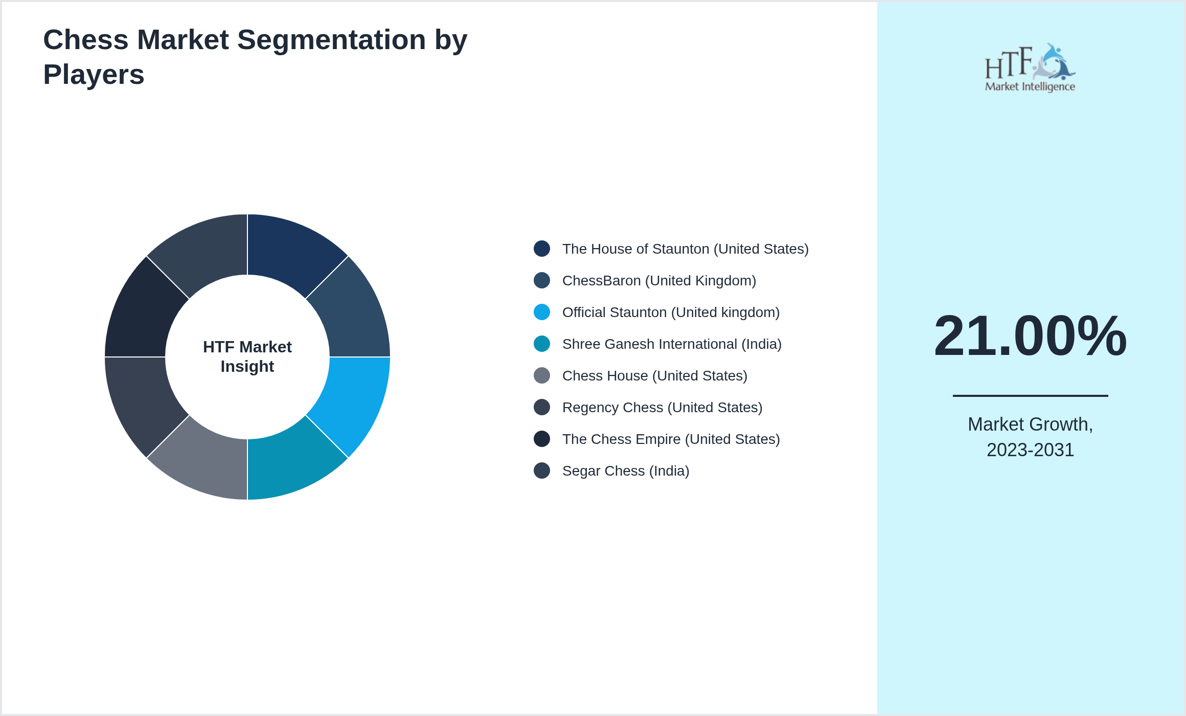 Chess Industry Key Players Growth Year on year