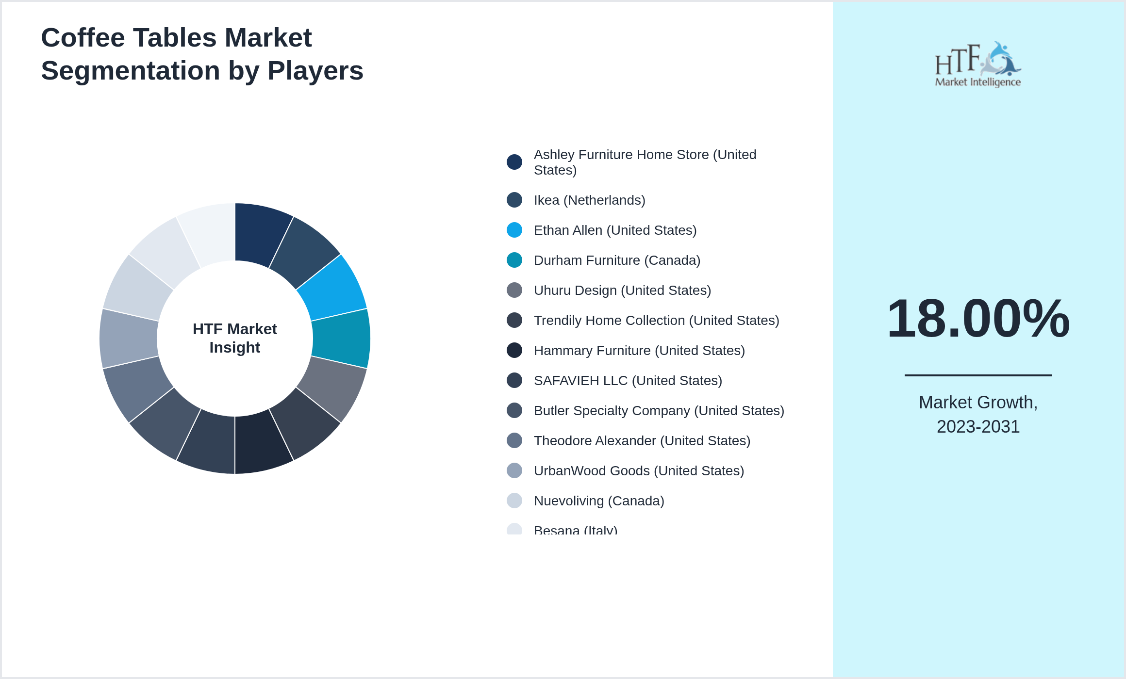 Coffee Tables Industry Key Players Growth Year on year
