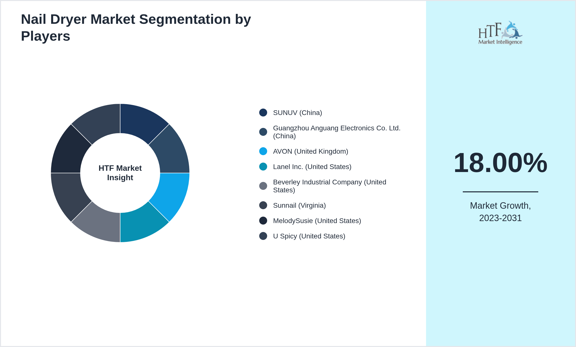 Nail Dryer Market share of SUNUV (China), Guangzhou Anguang Electronics Co. Ltd. (China), AVON (United Kingdom), Lanel Inc. (United States), Beverley Industrial Company (United States), Sunnail (Virginia), MelodySusie (United States), U Spicy (United States)