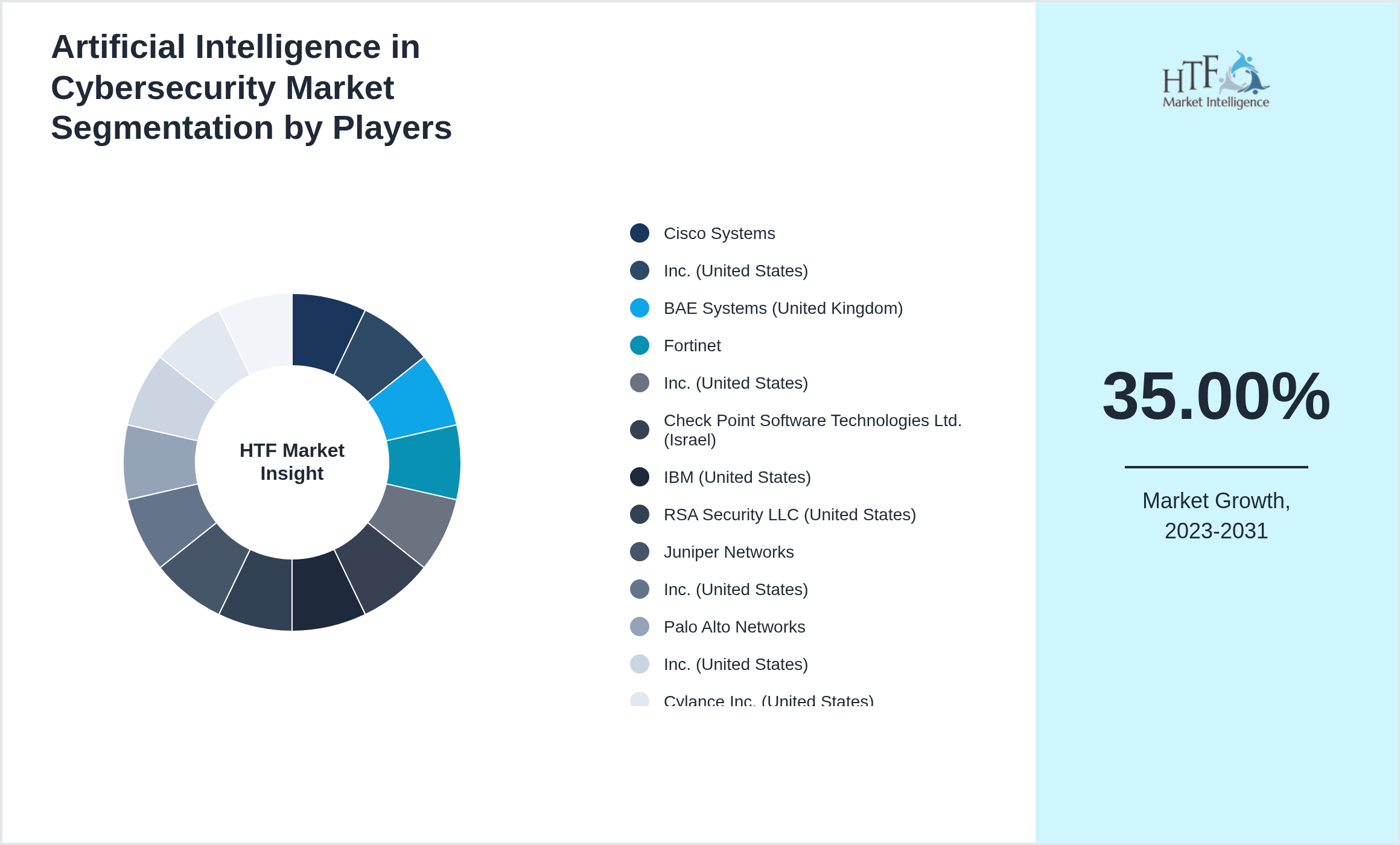 Artificial Intelligence in Cybersecurity Competition Analysis of Cisco Systems, Inc. (United States), BAE Systems (United Kingdom), Fortinet, Inc. (United States), Check Point Software Technologies Ltd. (Israel), IBM (United States), RSA Security LLC (United States), Juniper Networks, Inc. (United States), Palo Alto Networks, Inc. (United States), Cylance Inc. (United States), Darktrace (United Kingdom)