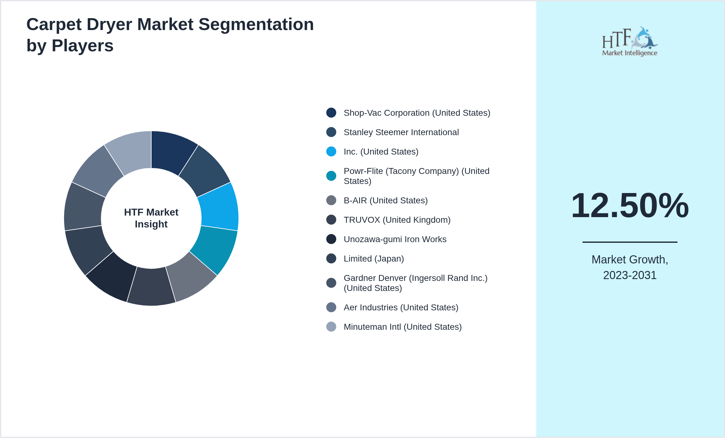 Carpet Dryer Market revenue share by leading and emerging players