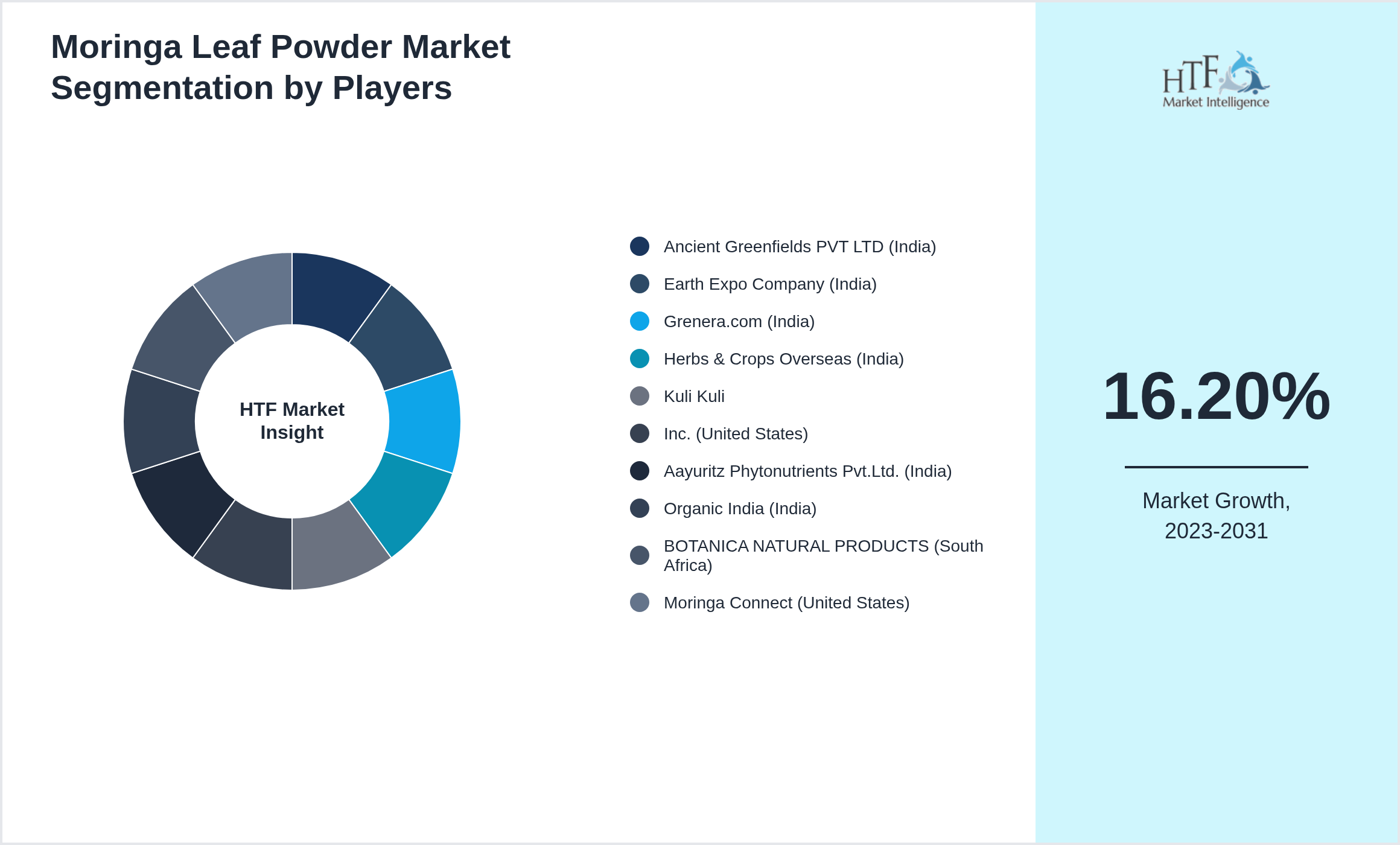Moringa Leaf Powder Competition Analysis of Ancient Greenfields PVT LTD (India), Earth Expo Company (India), Grenera.com (India), Herbs & Crops Overseas (India), Kuli Kuli, Inc. (United States), Aayuritz Phytonutrients Pvt.Ltd. (India), Organic India (India), BOTANICA NATURAL PRODUCTS (South Africa), Moringa Connect (United States)