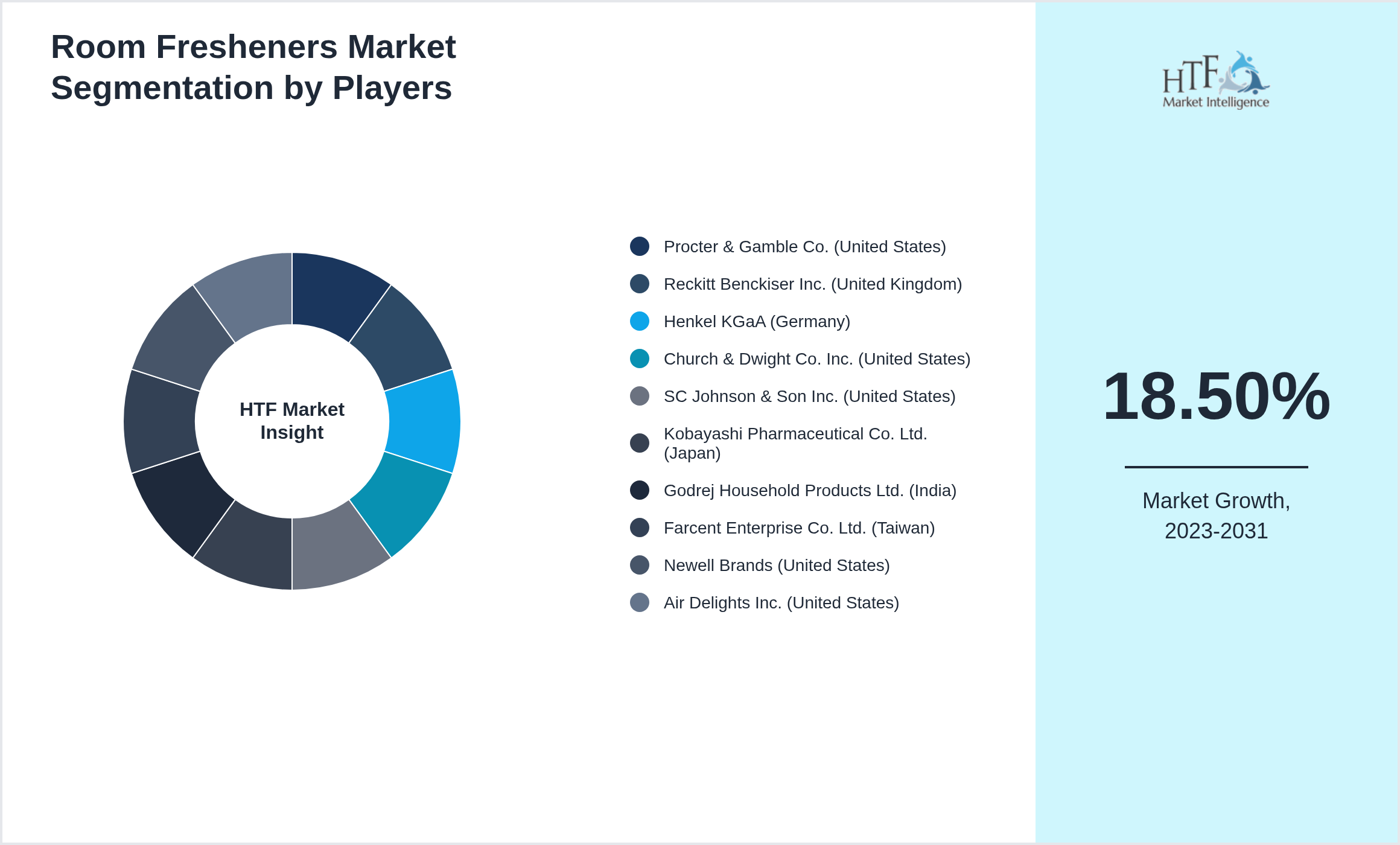 Room Fresheners Market segment growth and share by companies