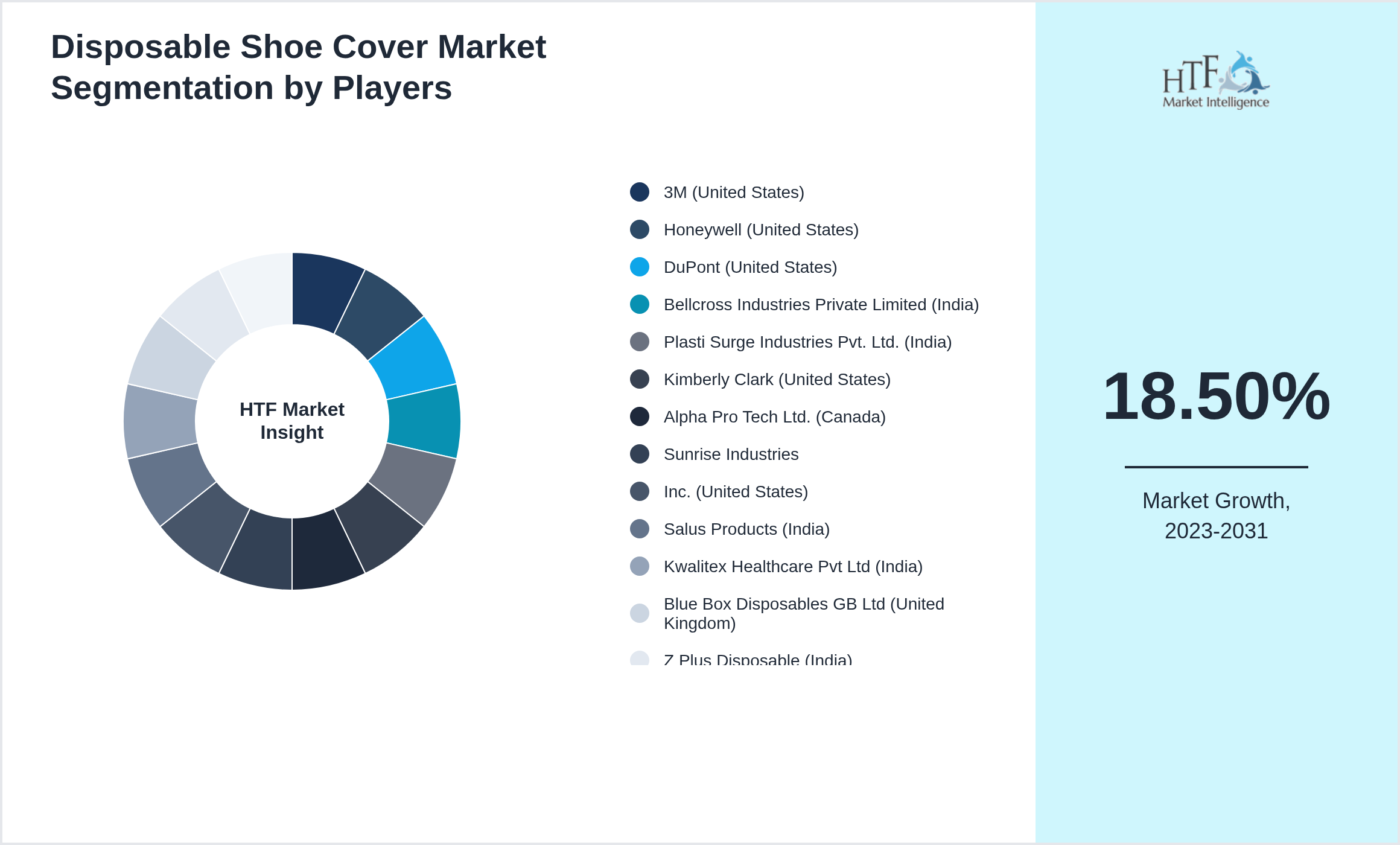 Disposable Shoe Cover Competition Analysis of 3M (United States), Honeywell (United States), DuPont (United States), Bellcross Industries Private Limited (India), Plasti Surge Industries Pvt. Ltd. (India), Kimberly Clark (United States), Alpha Pro Tech Ltd. (Canada), Sunrise Industries, Inc. (United States), Salus Products (India), Kwalitex Healthcare Pvt Ltd (India), Blue Box Disposables GB Ltd (United Kingdom), Z Plus Disposable (India), BlueMed (Canada)