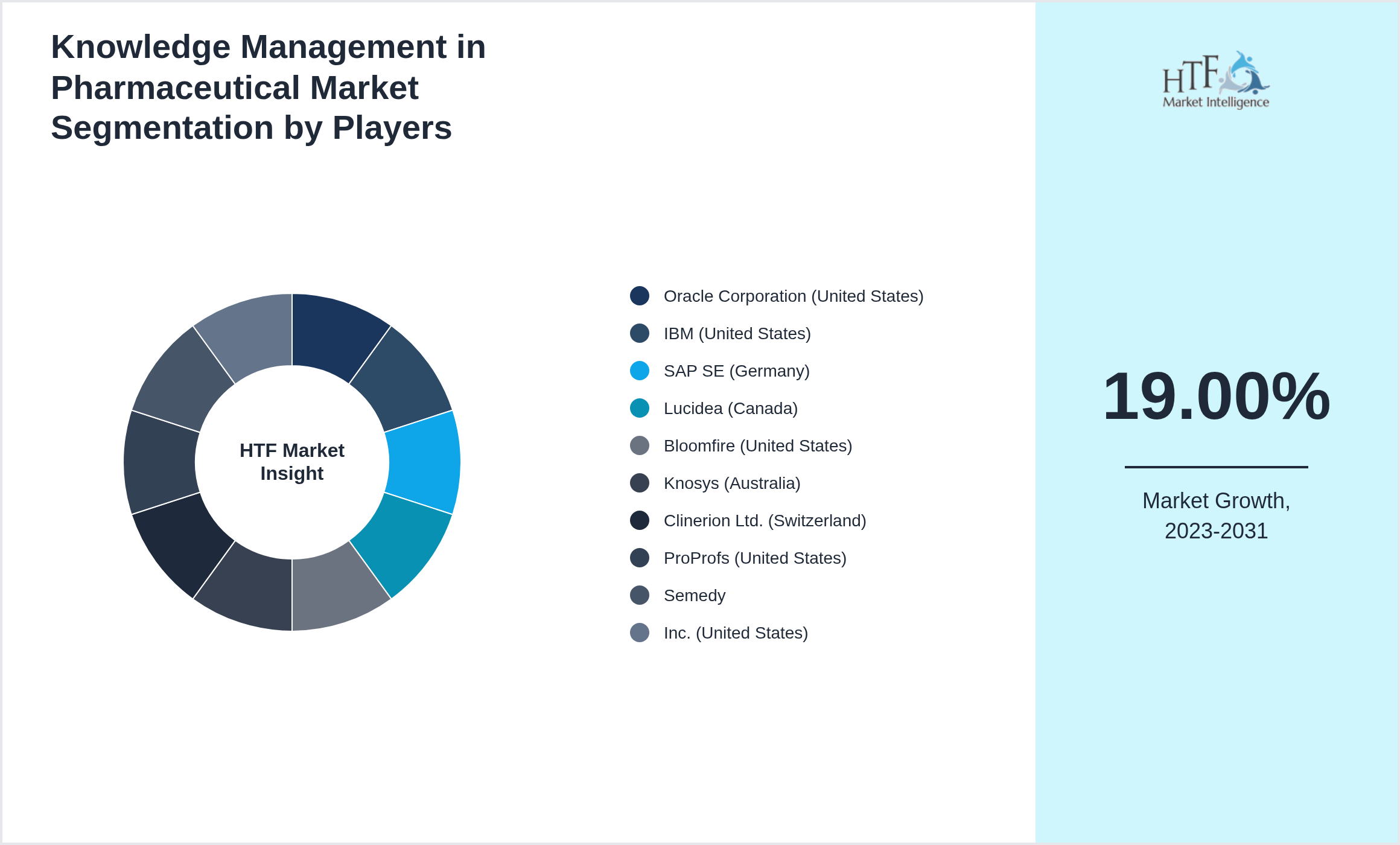 Knowledge Management in Pharmaceutical Market share by key players