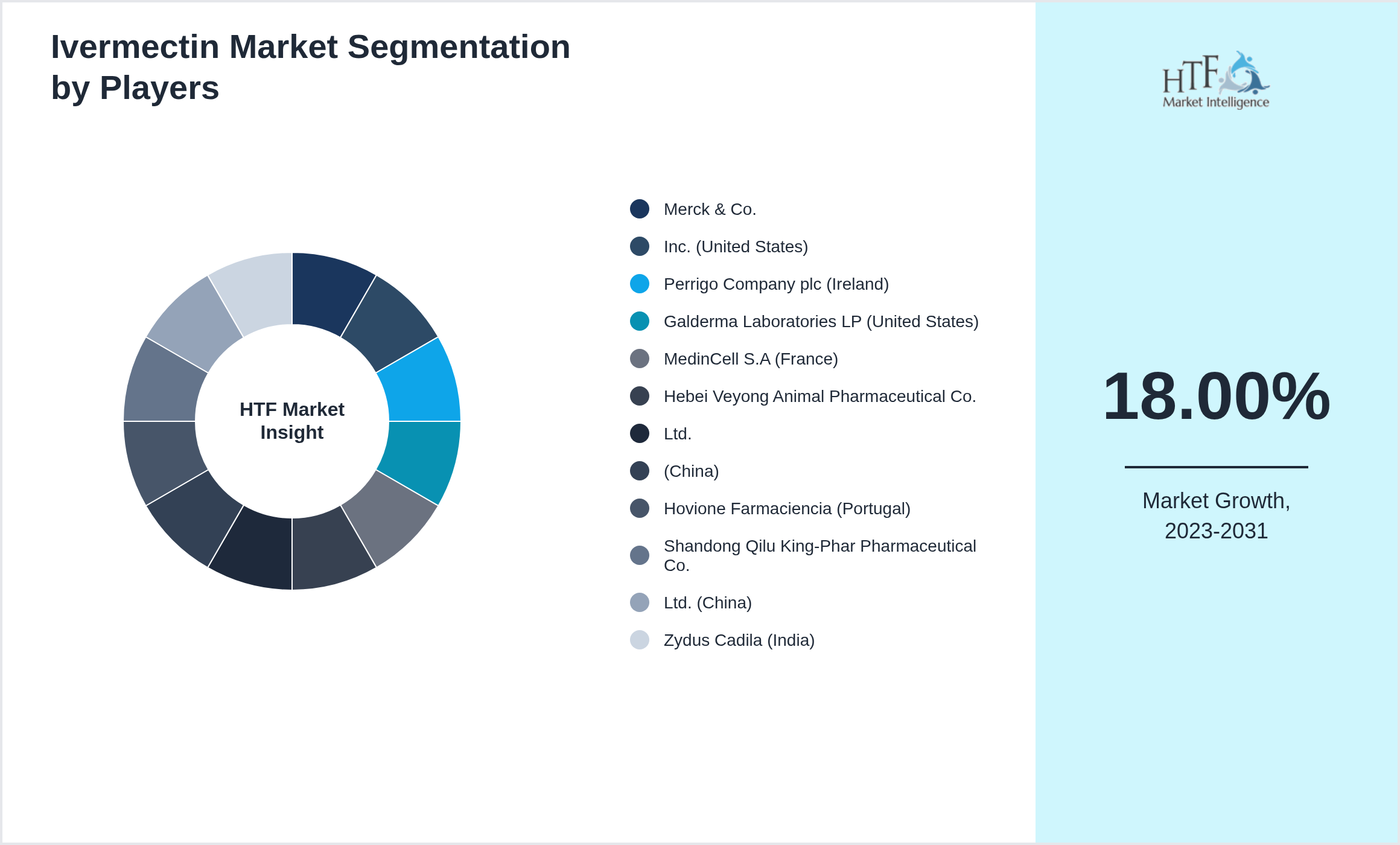 Ivermectin Market share by key players