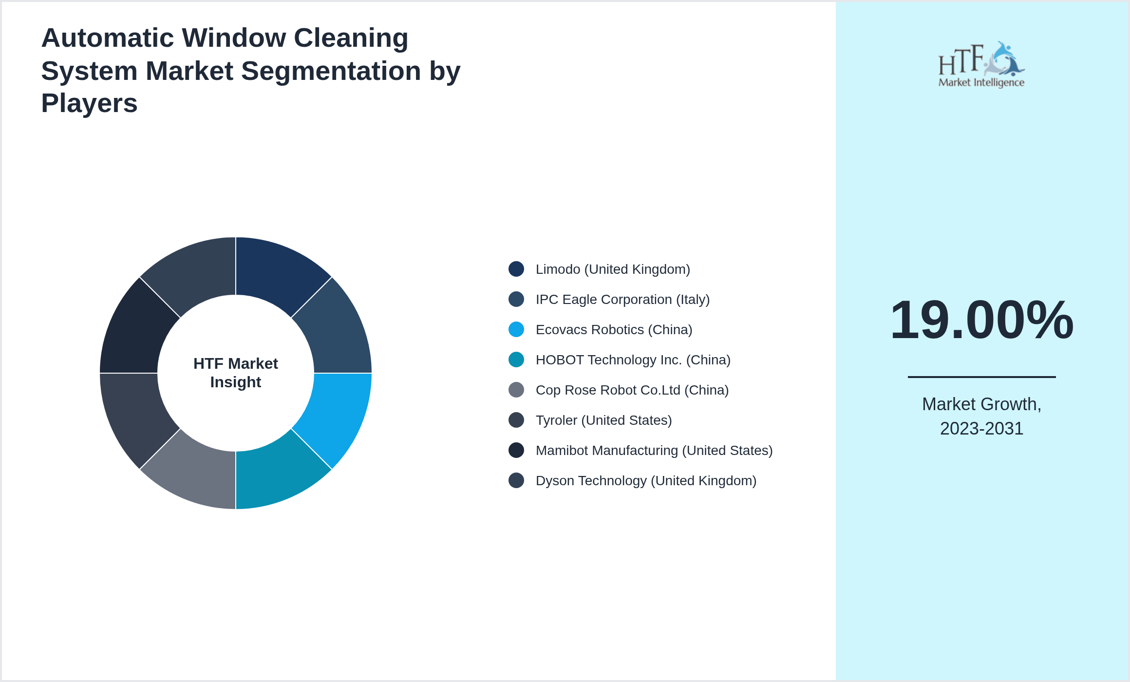 Automatic Window Cleaning System Market share by key players