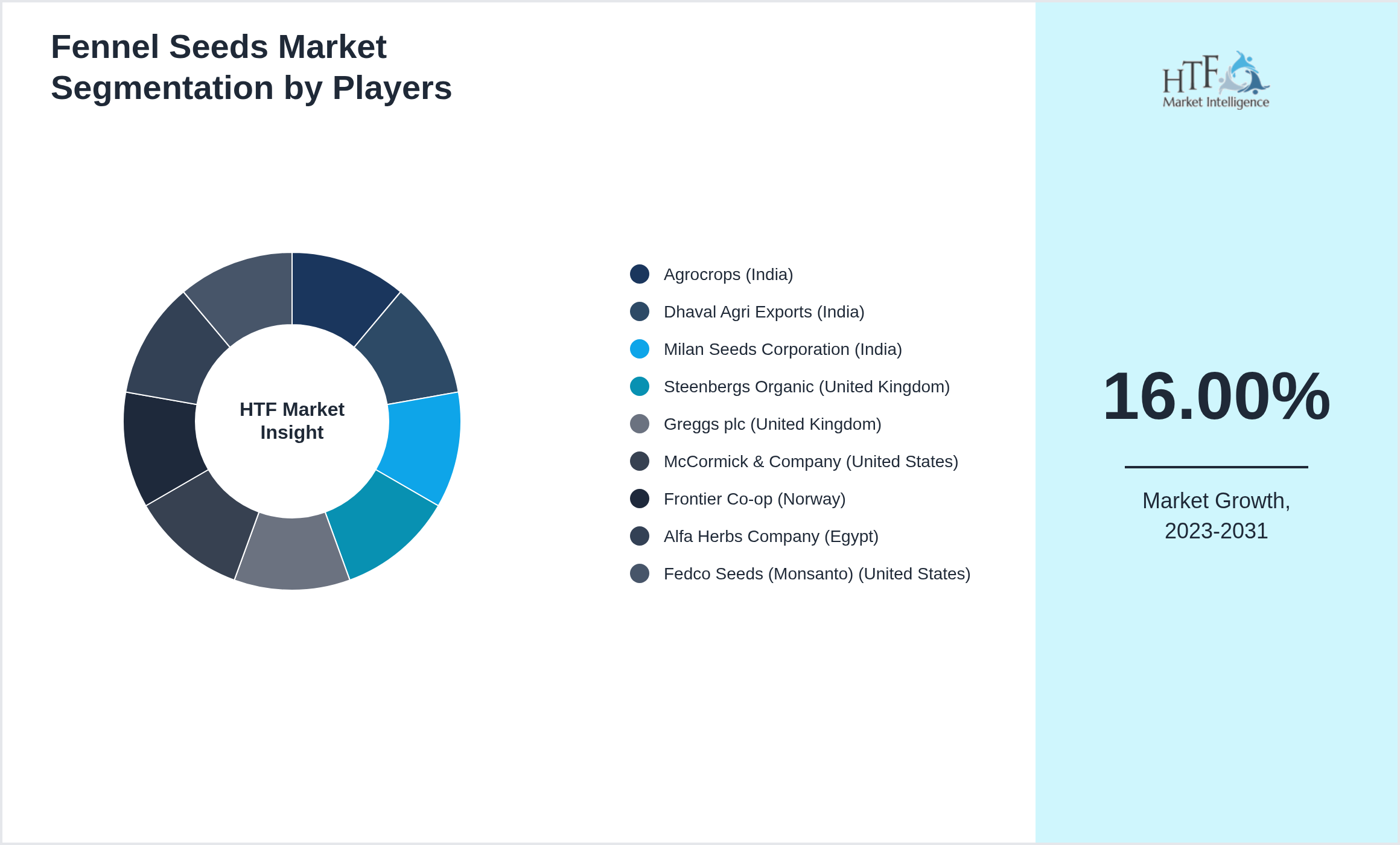 Fennel Seeds Market segment growth and share by companies