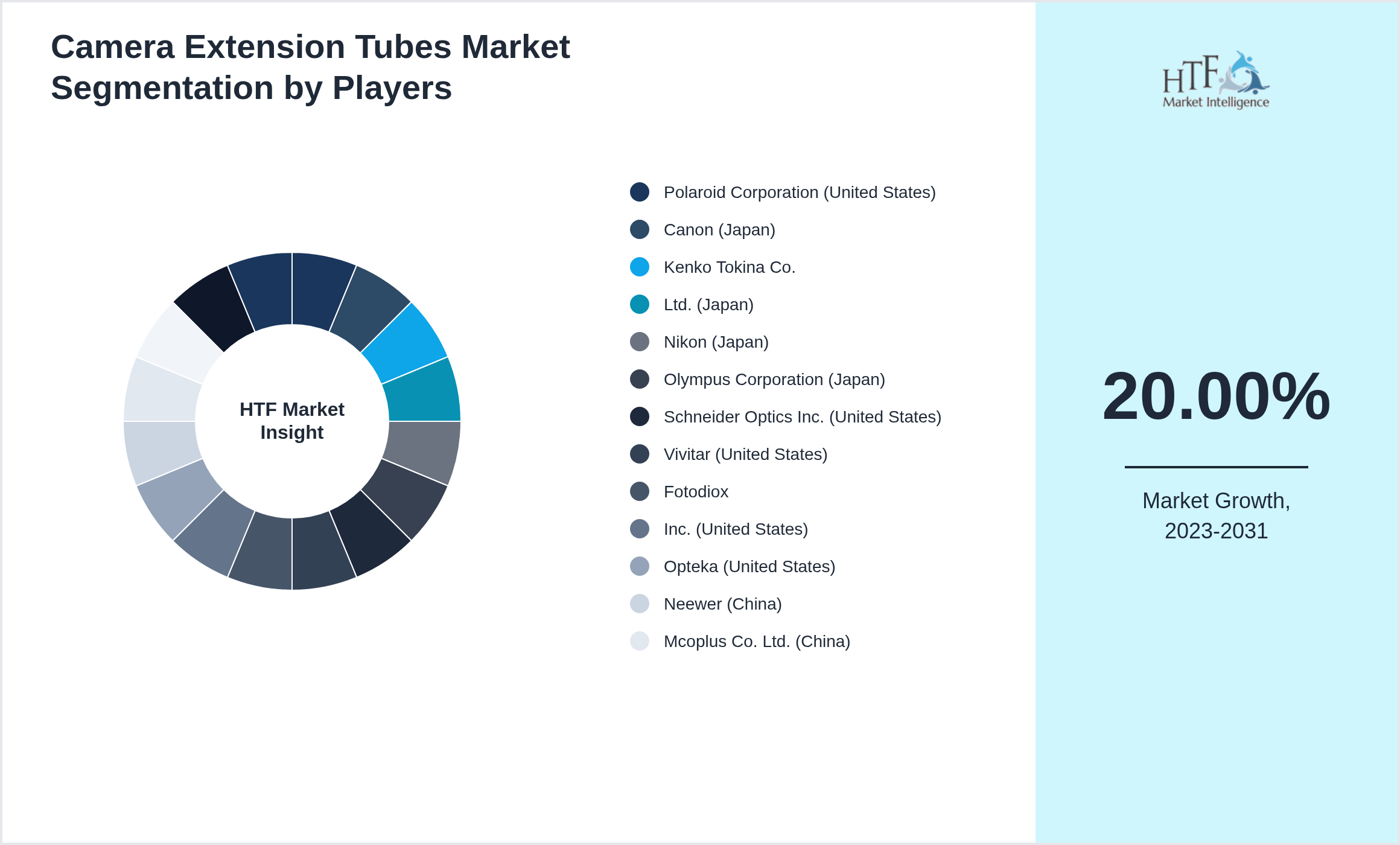 Camera Extension Tubes Industry Key Players Growth Year on year