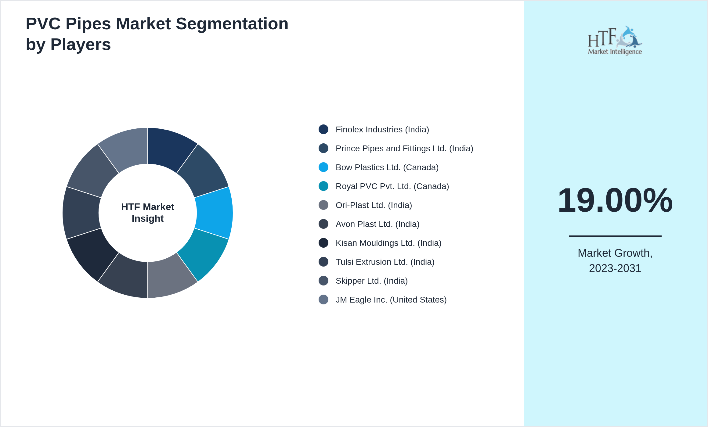 PVC Pipes Market share of Finolex Industries (India), Prince Pipes and Fittings Ltd. (India), Bow Plastics Ltd. (Canada), Royal PVC Pvt. Ltd. (Canada), Ori-Plast Ltd. (India), Avon Plast Ltd. (India), Kisan Mouldings Ltd. (India), Tulsi Extrusion Ltd. (India), Skipper Ltd. (India), JM Eagle Inc. (United States)