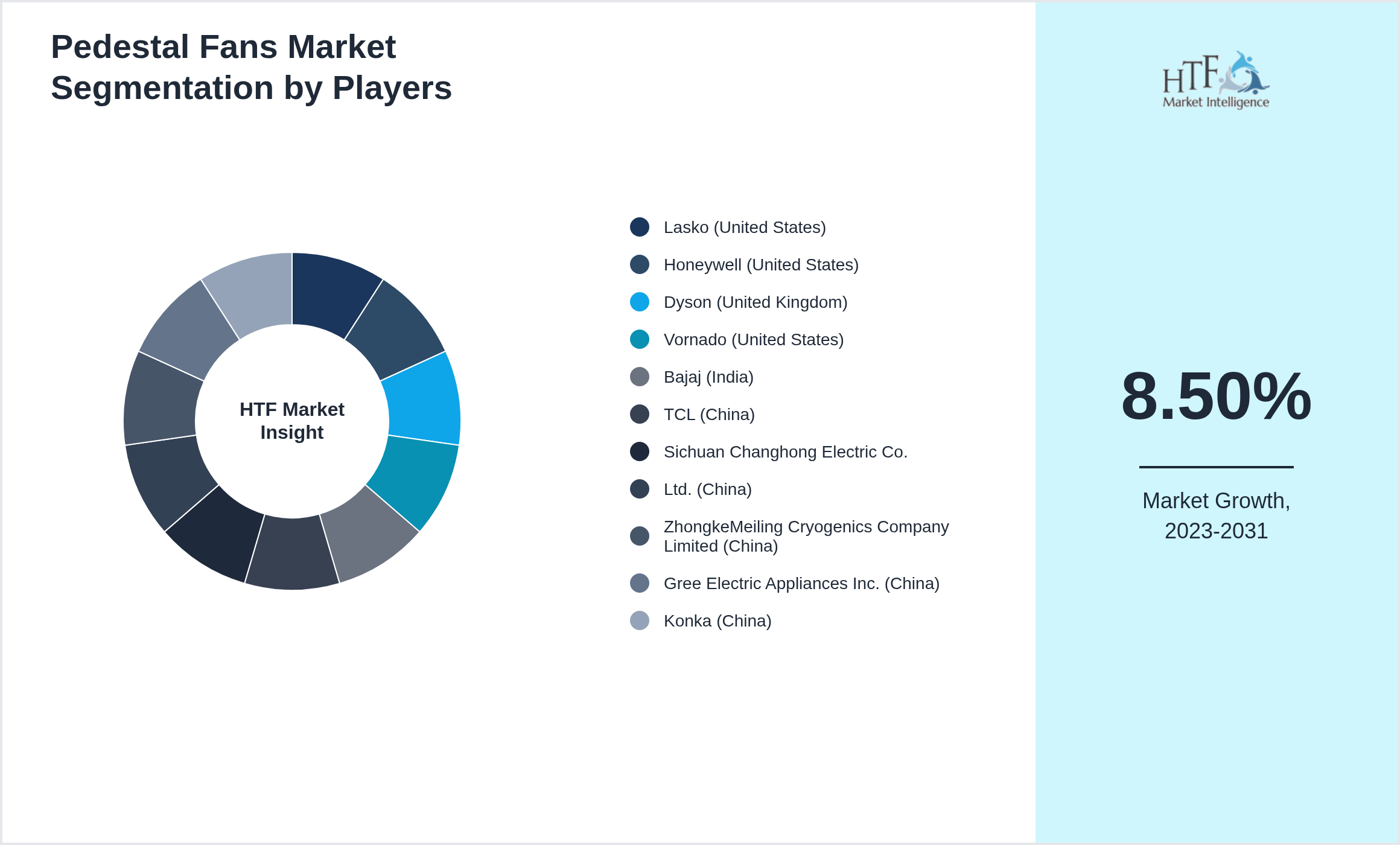 Pedestal Fans Competition Analysis of Lasko (United States), Honeywell (United States), Dyson (United Kingdom), Vornado (United States), Bajaj (India), TCL (China), Sichuan Changhong Electric Co., Ltd. (China), ZhongkeMeiling Cryogenics Company Limited (China), Gree Electric Appliances Inc. (China), Konka (China)
