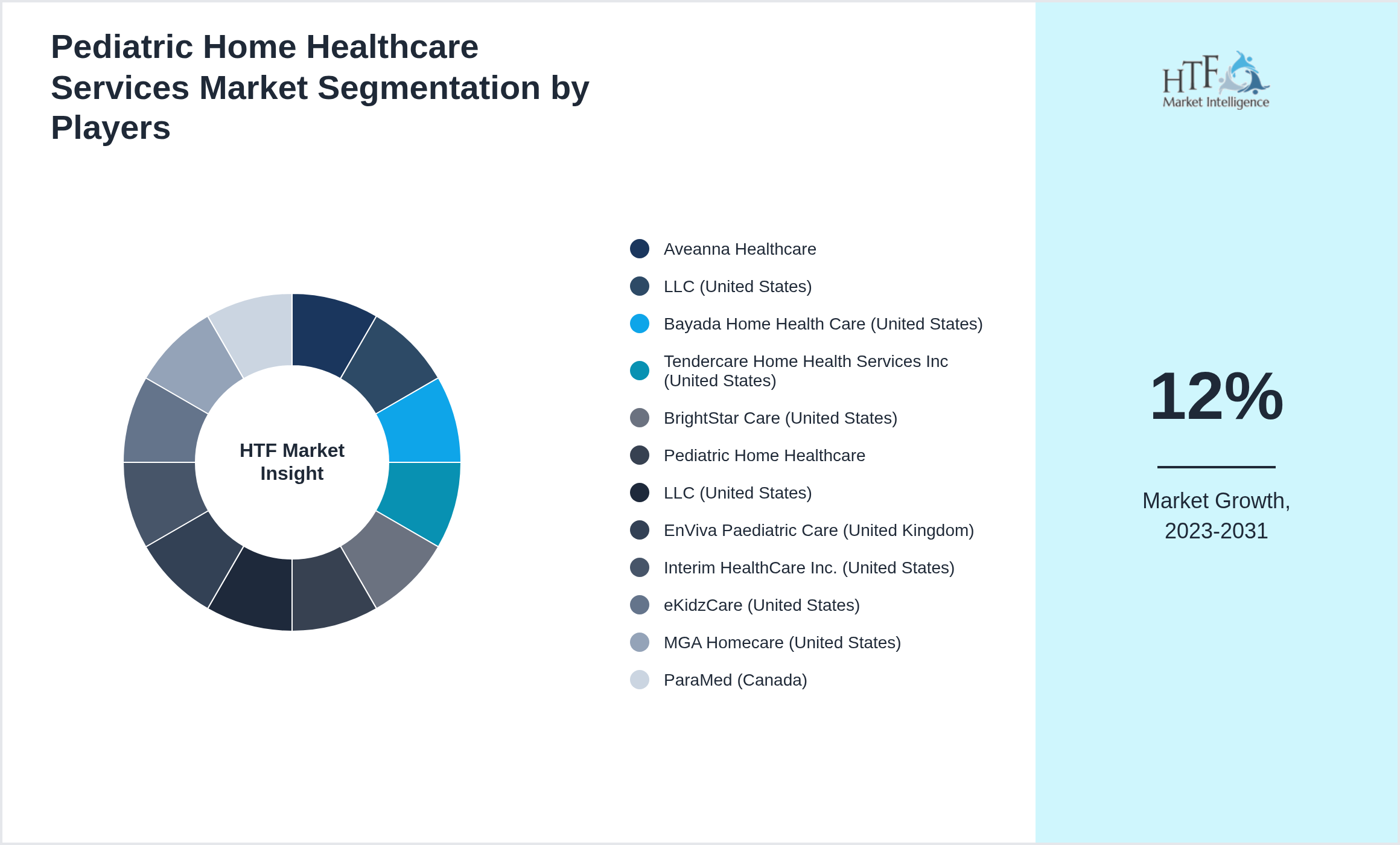 Pediatric Home Healthcare Services Market share of Aveanna Healthcare, LLC (United States), Bayada Home Health Care (United States), Tendercare Home Health Services Inc (United States), BrightStar Care (United States), Pediatric Home Healthcare, LLC (United States), EnViva Paediatric Care (United Kingdom), Interim HealthCare Inc. (United States), eKidzCare (United States), MGA Homecare (United States), ParaMed (Canada)