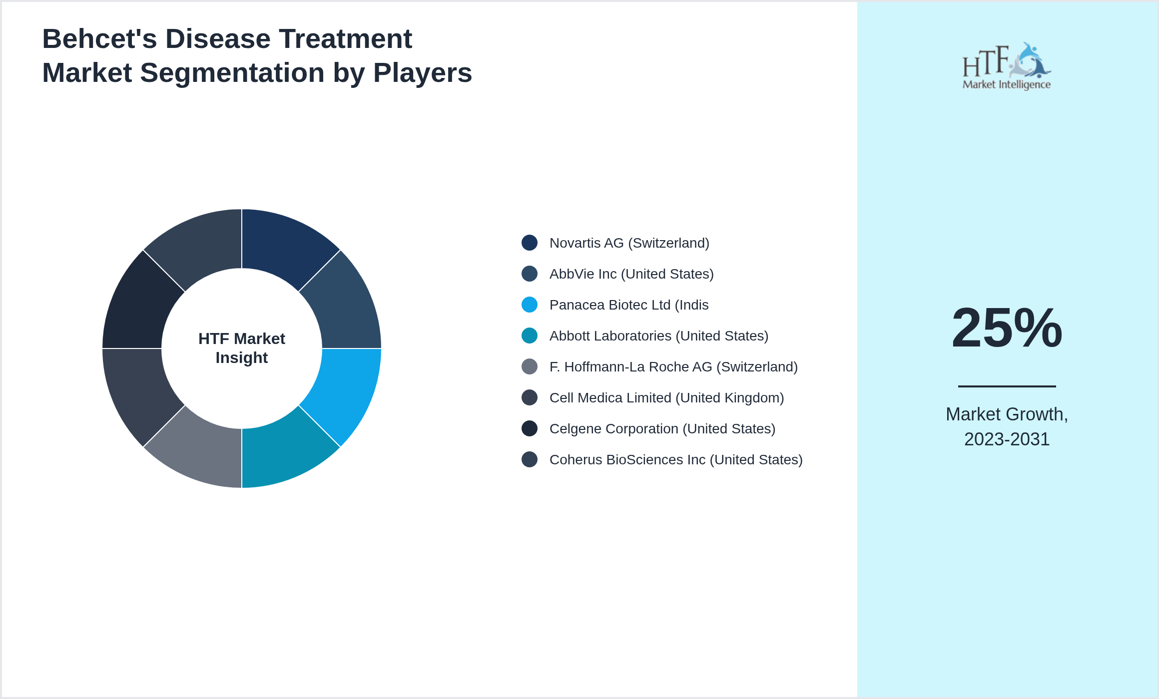 Behcet's Disease Treatment Market share of Novartis AG (Switzerland), AbbVie Inc (United States), Panacea Biotec Ltd (Indis, Abbott Laboratories (United States), F. Hoffmann-La Roche AG (Switzerland), Cell Medica Limited (United Kingdom), Celgene Corporation (United States), Coherus BioSciences Inc (United States)