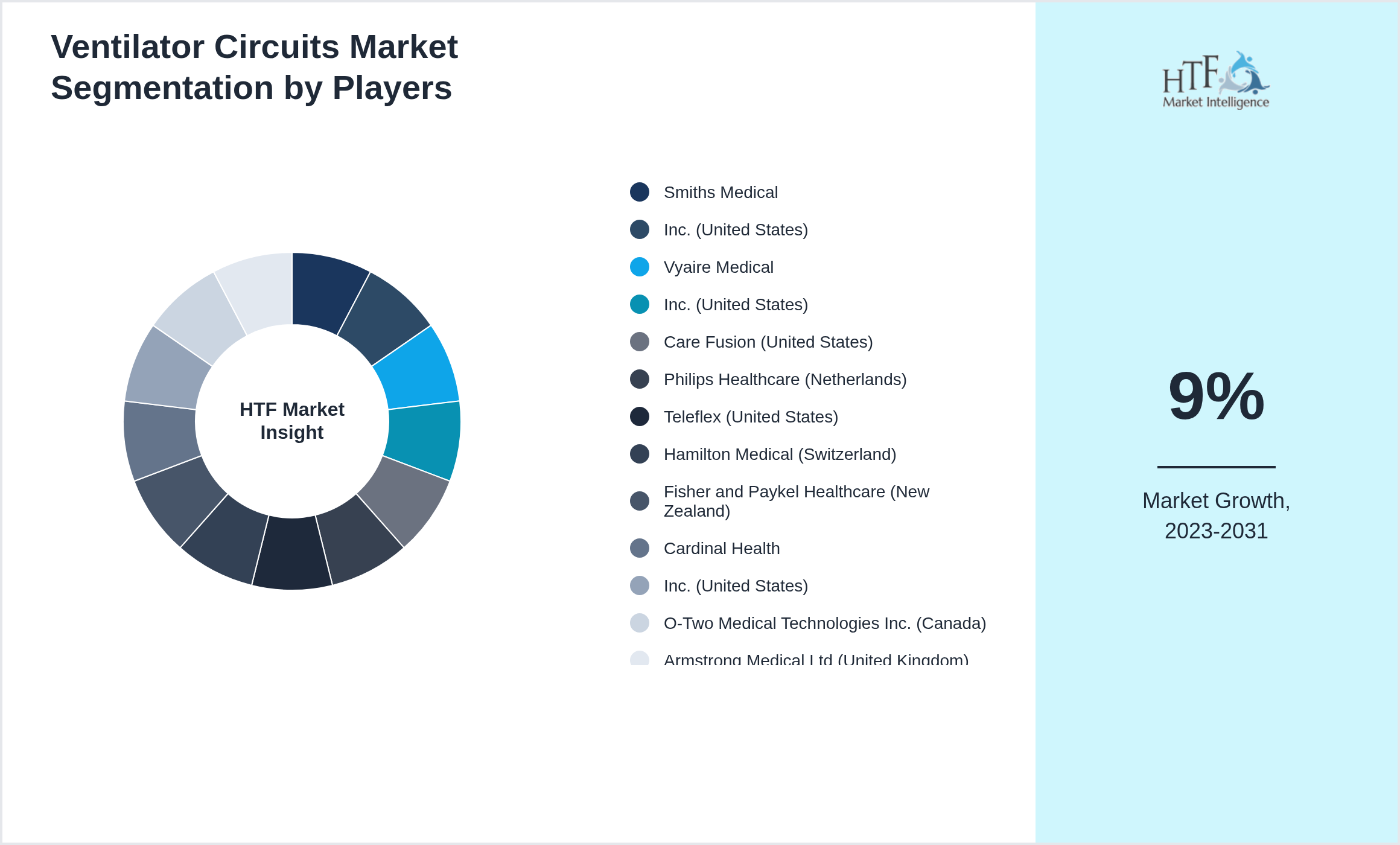 Ventilator Circuits Market Company analysis and in-depth profiling