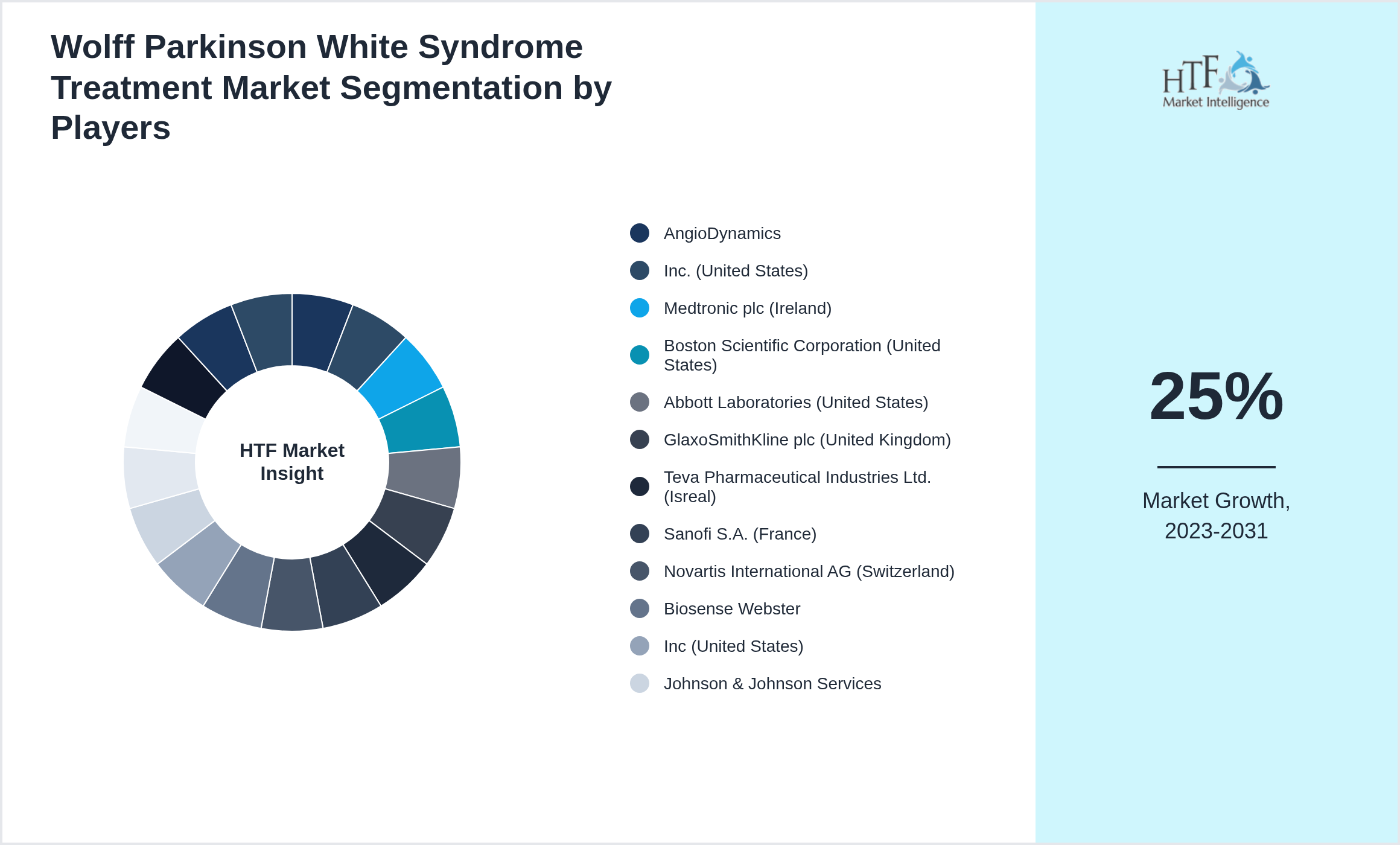 Wolff Parkinson White Syndrome Treatment Competition Analysis of AngioDynamics, Inc. (United States), Medtronic plc (Ireland), Boston Scientific Corporation (United States), Abbott Laboratories (United States), GlaxoSmithKline plc (United Kingdom), Teva Pharmaceutical Industries Ltd. (Isreal), Sanofi S.A. (France), Novartis International AG (Switzerland), Biosense Webster, Inc (United States), Johnson & Johnson Services, Inc. (United States), AtriCure, Inc. (United States), MicroPort Scientific Corporation (China), 3M Company (United States)