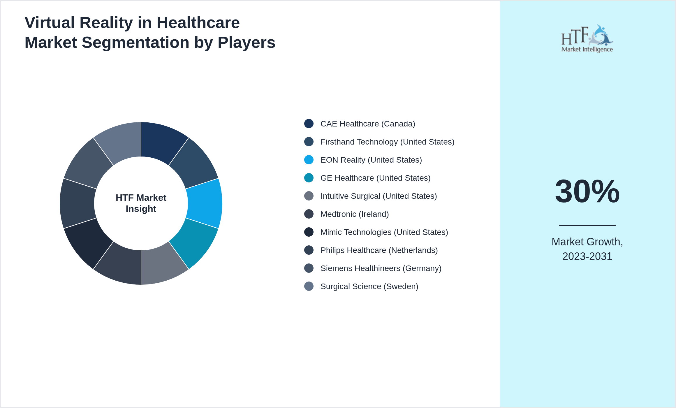 Virtual Reality in Healthcare Market analysis for CAE Healthcare (Canada), Firsthand Technology (United States), EON Reality (United States), GE Healthcare (United States), Intuitive Surgical (United States), Medtronic (Ireland), Mimic Technologies (United States), Philips Healthcare (Netherlands), Siemens Healthineers (Germany), Surgical Science (Sweden)