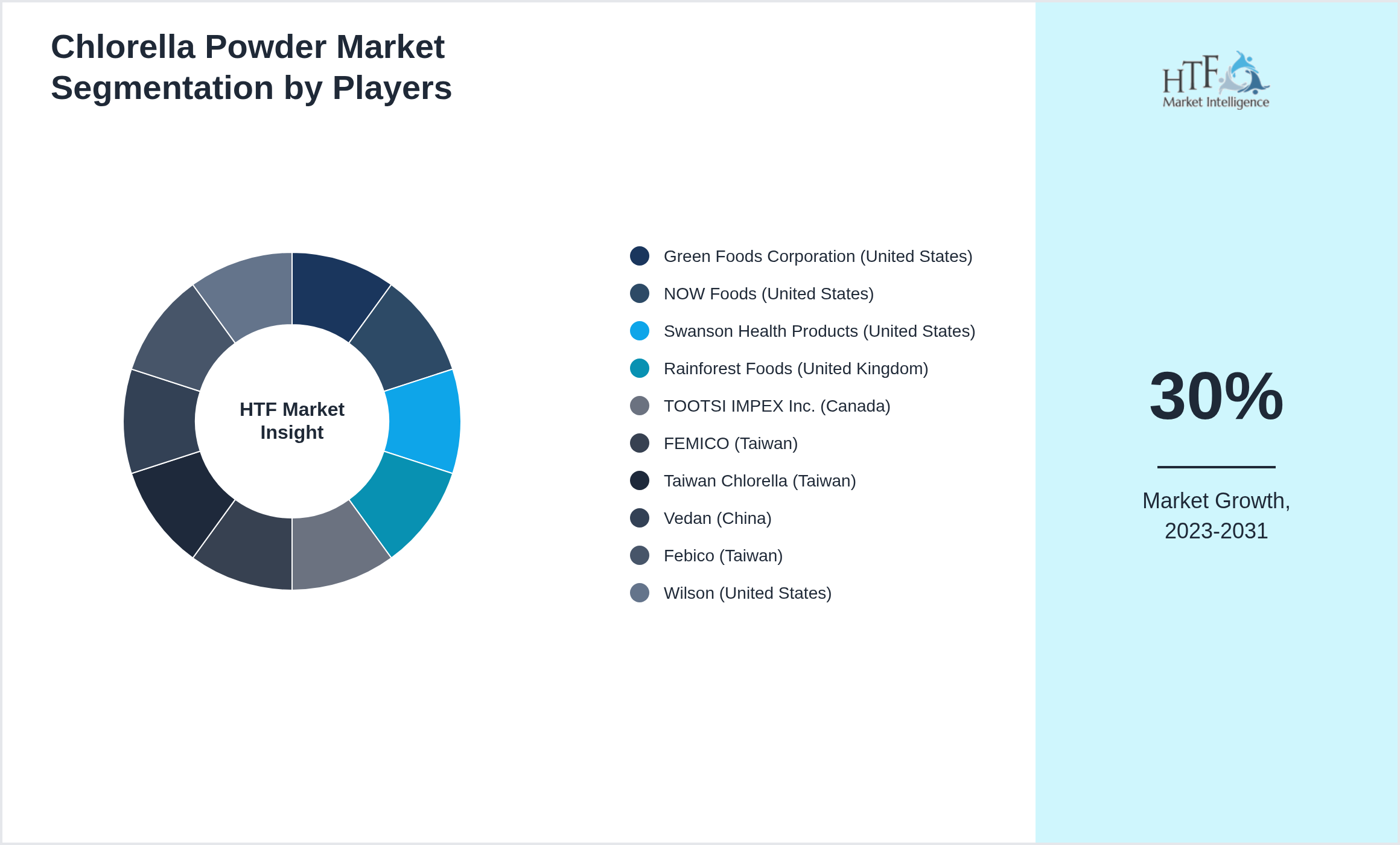 Chlorella Powder Market Company analysis and in-depth profiling