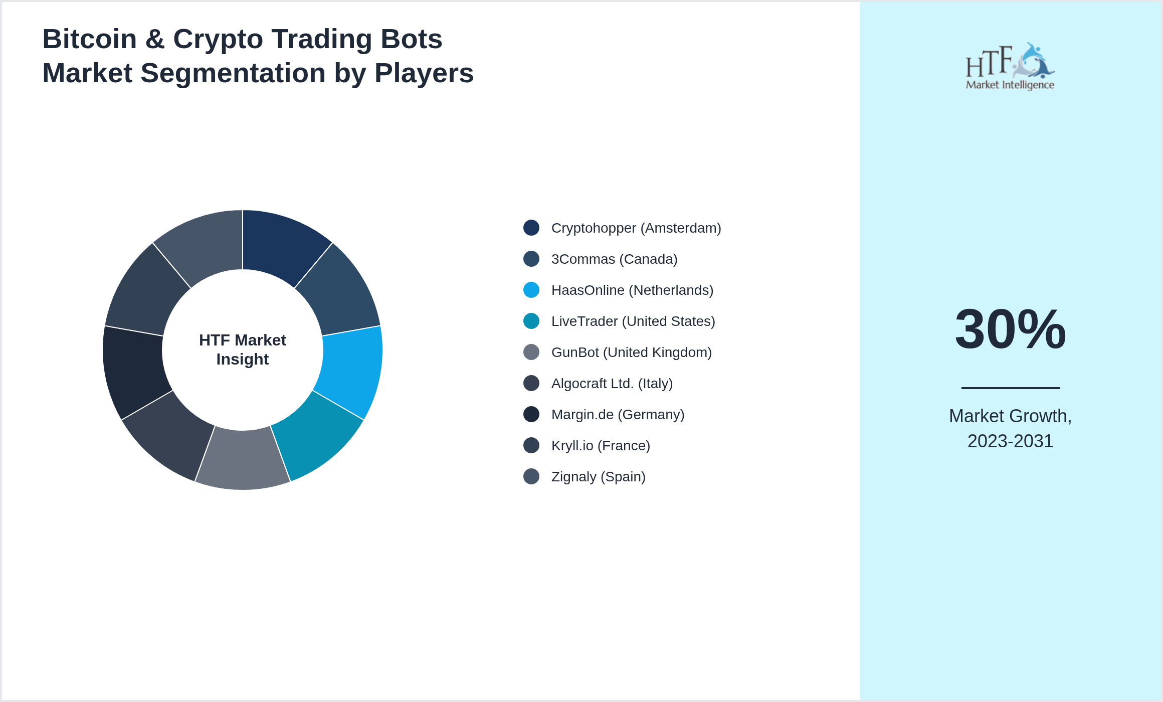 Bitcoin & Crypto Trading Bots Market Competition Landscape by Cryptohopper (Amsterdam), 3Commas (Canada), HaasOnline (Netherlands), LiveTrader (United States), GunBot (United Kingdom), Algocraft Ltd. (Italy), Margin.de (Germany), Kryll.io (France), Zignaly (Spain)