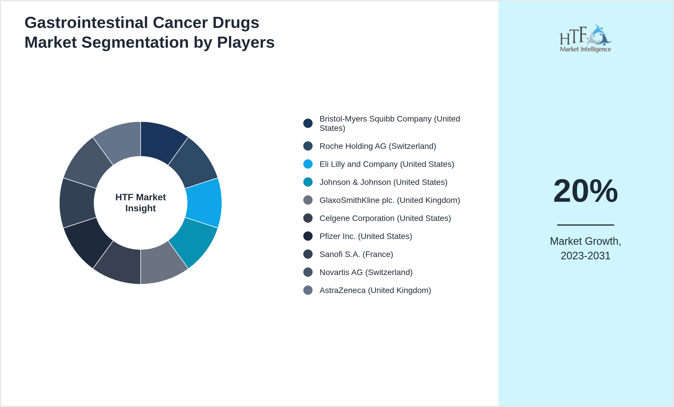 Gastrointestinal Cancer Drugs Market Competition Landscape by Bristol-Myers Squibb Company (United States), Roche Holding AG (Switzerland), Eli Lilly and Company (United States), Johnson & Johnson (United States), GlaxoSmithKline plc. (United Kingdom), Celgene Corporation (United States), Pfizer Inc. (United States), Sanofi S.A. (France), Novartis AG (Switzerland), AstraZeneca (United Kingdom)
