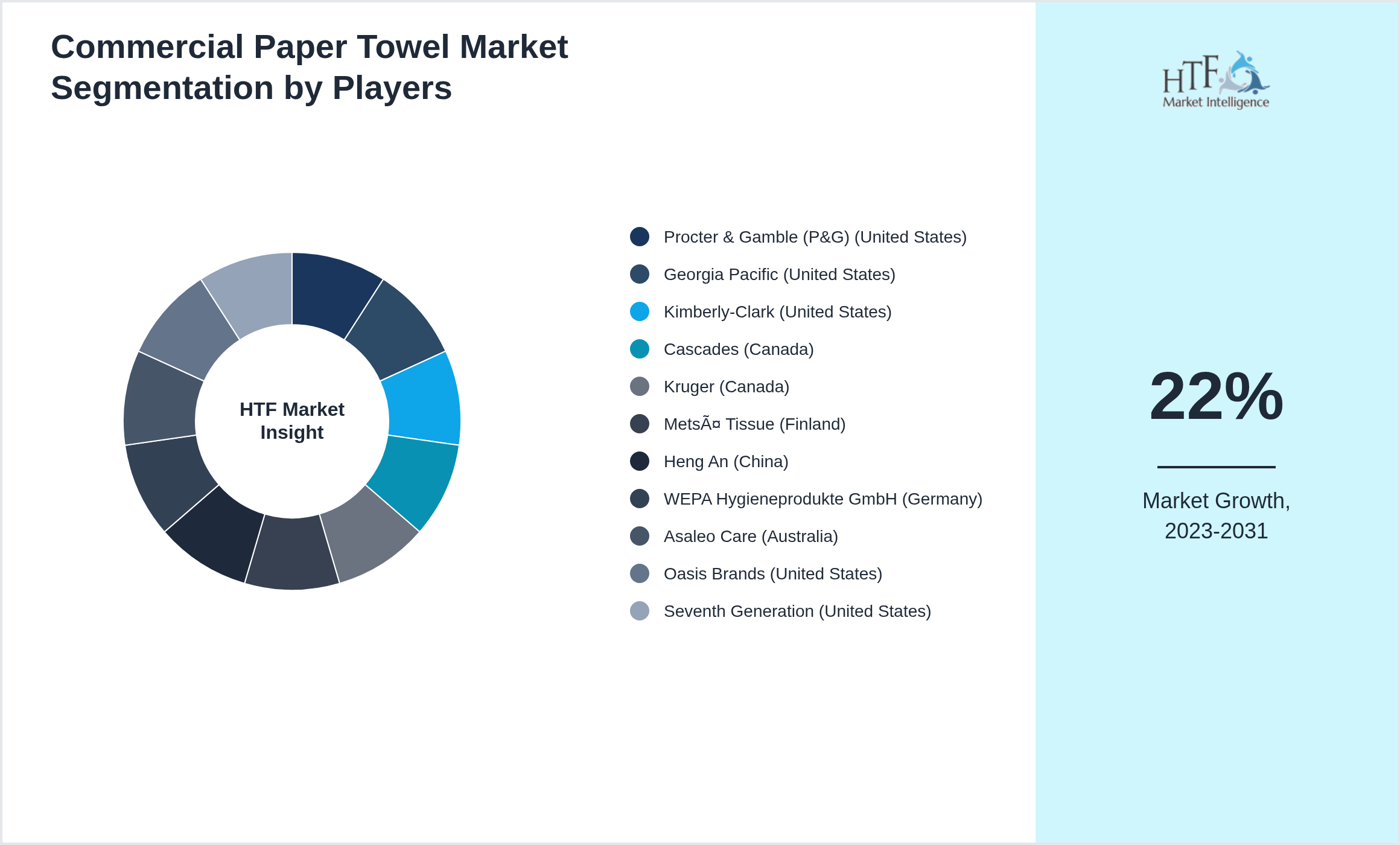Commercial Paper Towel Industry Key Players Growth Year on year