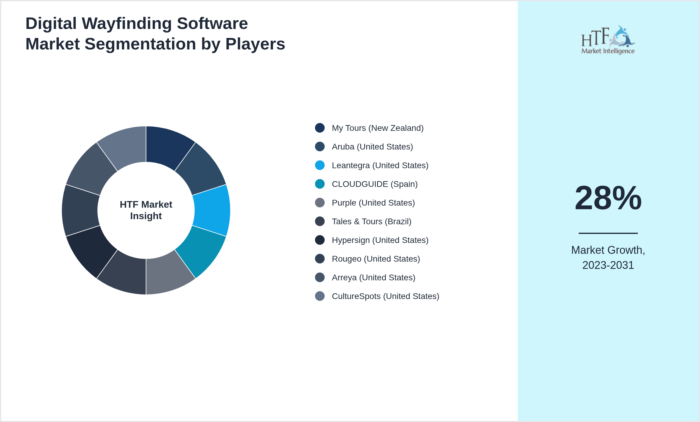 Digital Wayfinding Software Market revenue share by leading and emerging players