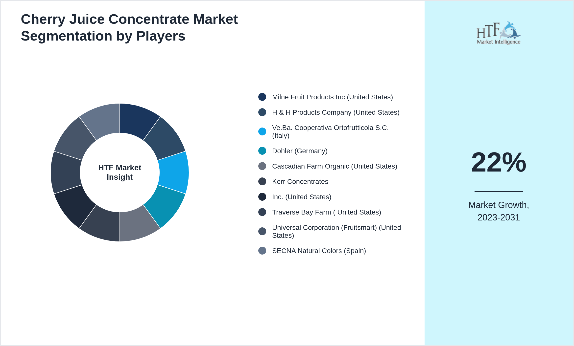 Cherry Juice Concentrate Market share of Milne Fruit Products Inc (United States), H & H Products Company (United States), Ve.Ba. Cooperativa Ortofrutticola S.C. (Italy), Dohler (Germany), Cascadian Farm Organic (United States), Kerr Concentrates, Inc. (United States), Traverse Bay Farm ( United States), Universal Corporation (Fruitsmart) (United States), SECNA Natural Colors (Spain)