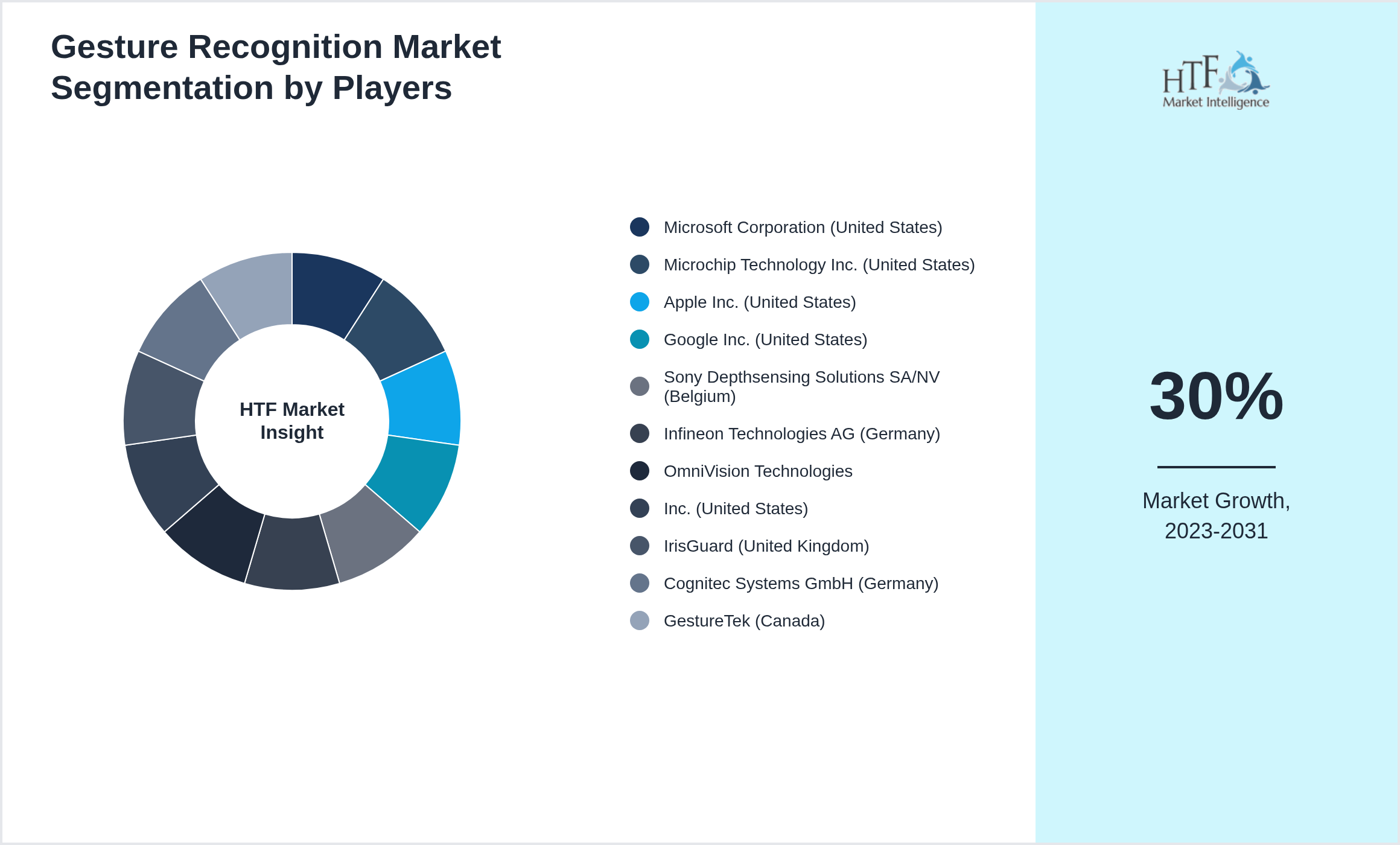 Gesture Recognition Market share of Microsoft Corporation (United States), Microchip Technology Inc. (United States), Apple Inc. (United States), Google Inc. (United States), Sony Depthsensing Solutions SA/NV (Belgium), Infineon Technologies AG (Germany), OmniVision Technologies, Inc. (United States), IrisGuard (United Kingdom), Cognitec Systems GmbH (Germany), GestureTek (Canada)