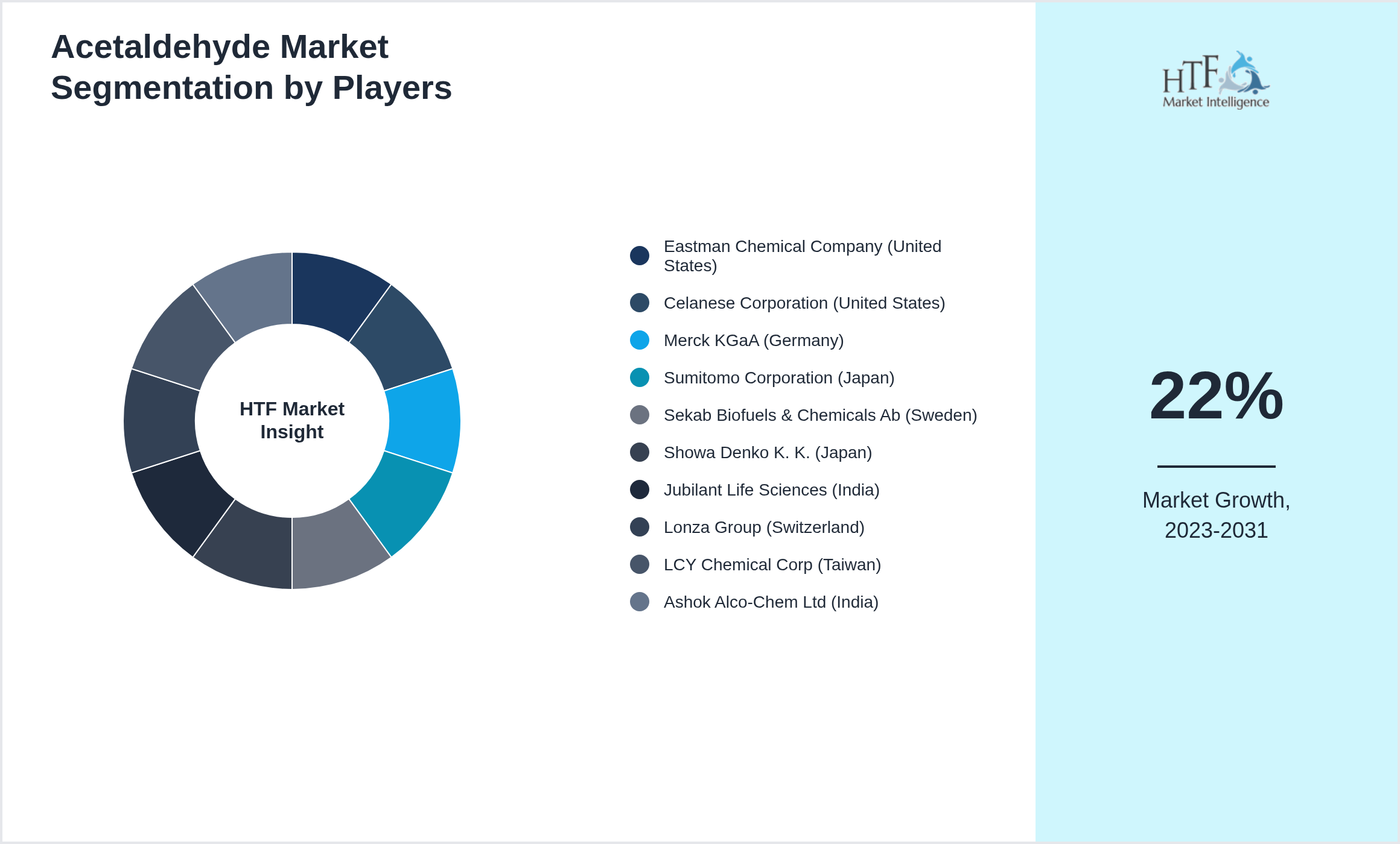 Acetaldehyde Market Competition Landscape by Eastman Chemical Company (United States), Celanese Corporation (United States), Merck KGaA (Germany), Sumitomo Corporation (Japan), Sekab Biofuels & Chemicals Ab (Sweden), Showa Denko K. K. (Japan), Jubilant Life Sciences (India), Lonza Group (Switzerland), LCY Chemical Corp (Taiwan), Ashok Alco-Chem Ltd (India)