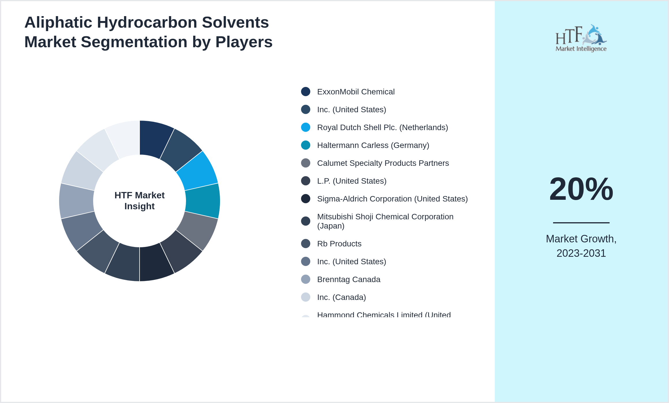 Aliphatic Hydrocarbon Solvents Market share of ExxonMobil Chemical, Inc. (United States), Royal Dutch Shell Plc. (Netherlands), Haltermann Carless (Germany), Calumet Specialty Products Partners, L.P. (United States), Sigma-Aldrich Corporation (United States), Mitsubishi Shoji Chemical Corporation (Japan), Rb Products, Inc. (United States), Brenntag Canada, Inc. (Canada), Hammond Chemicals Limited (United Kingdom), Barrettine Group (United Kingdom)
