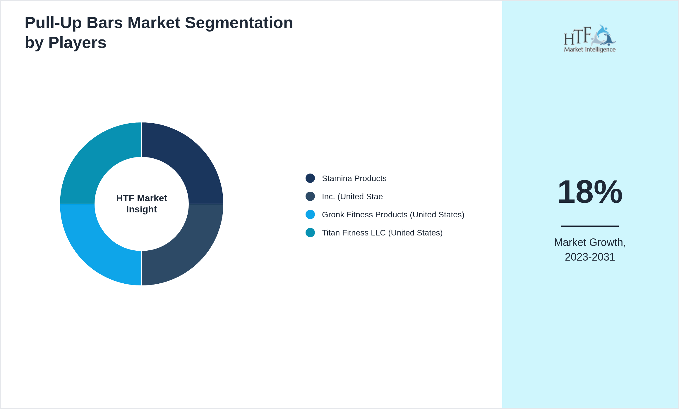 Pull-Up Bars Market Competition Landscape by Stamina Products, Inc. (United Stae, Gronk Fitness Products (United States), Titan Fitness LLC (United States)