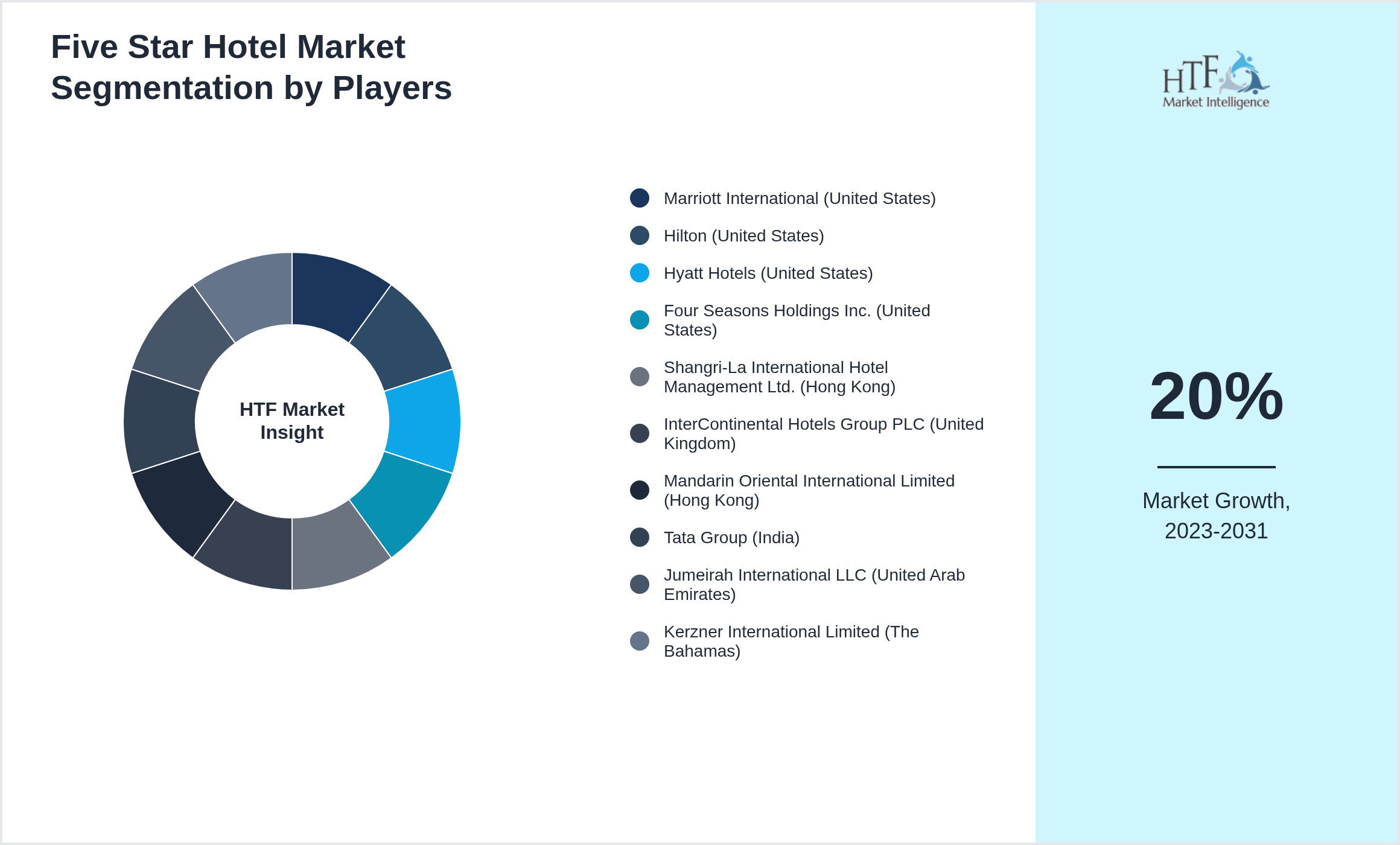 Five Star Hotel Market share of Marriott International (United States), Hilton (United States), Hyatt Hotels (United States), Four Seasons Holdings Inc. (United States), Shangri-La International Hotel Management Ltd. (Hong Kong), InterContinental Hotels Group PLC (United Kingdom), Mandarin Oriental International Limited (Hong Kong), Tata Group (India), Jumeirah International LLC (United Arab Emirates), Kerzner International Limited (The Bahamas)