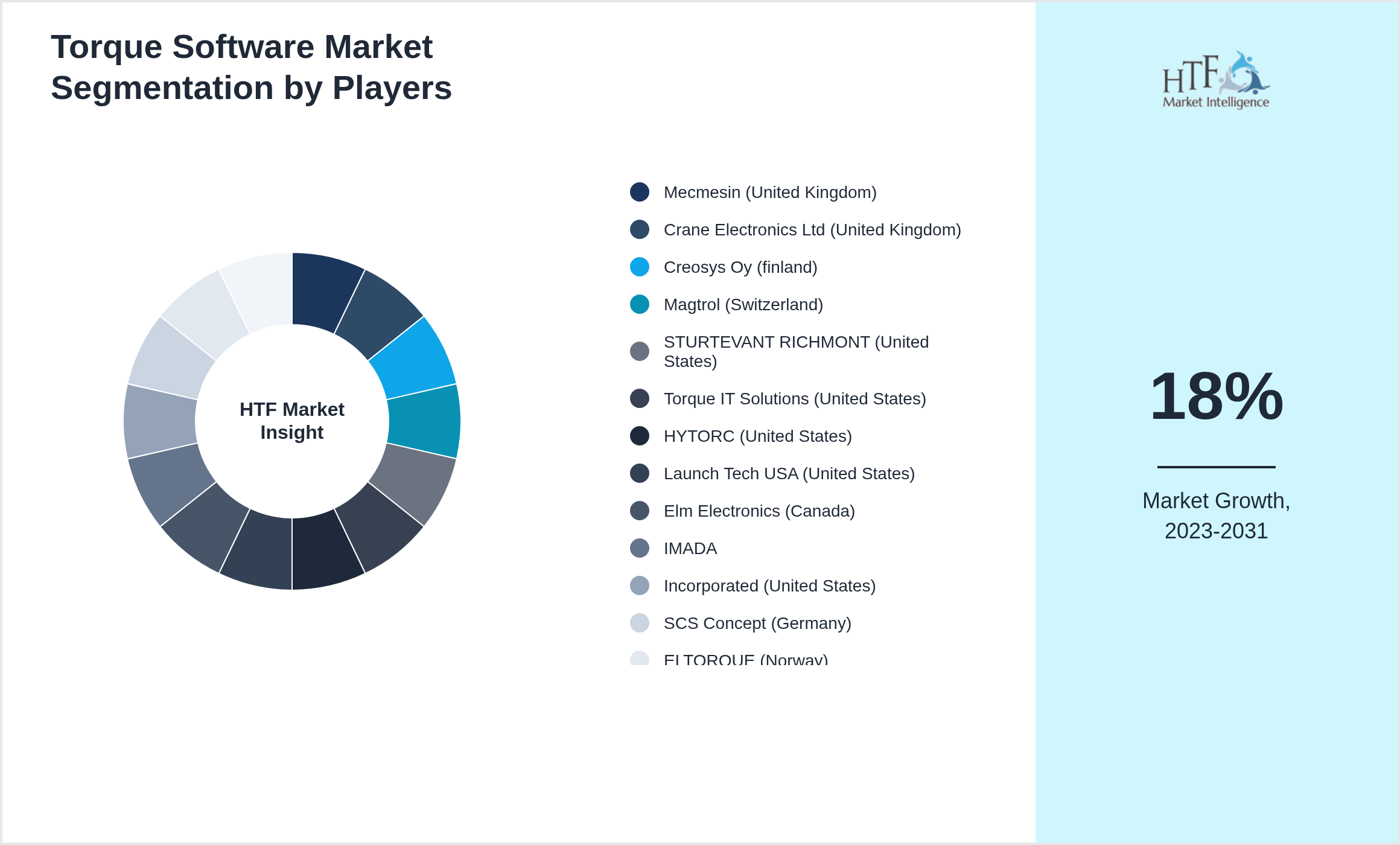 Torque Software Market Company analysis and in-depth profiling