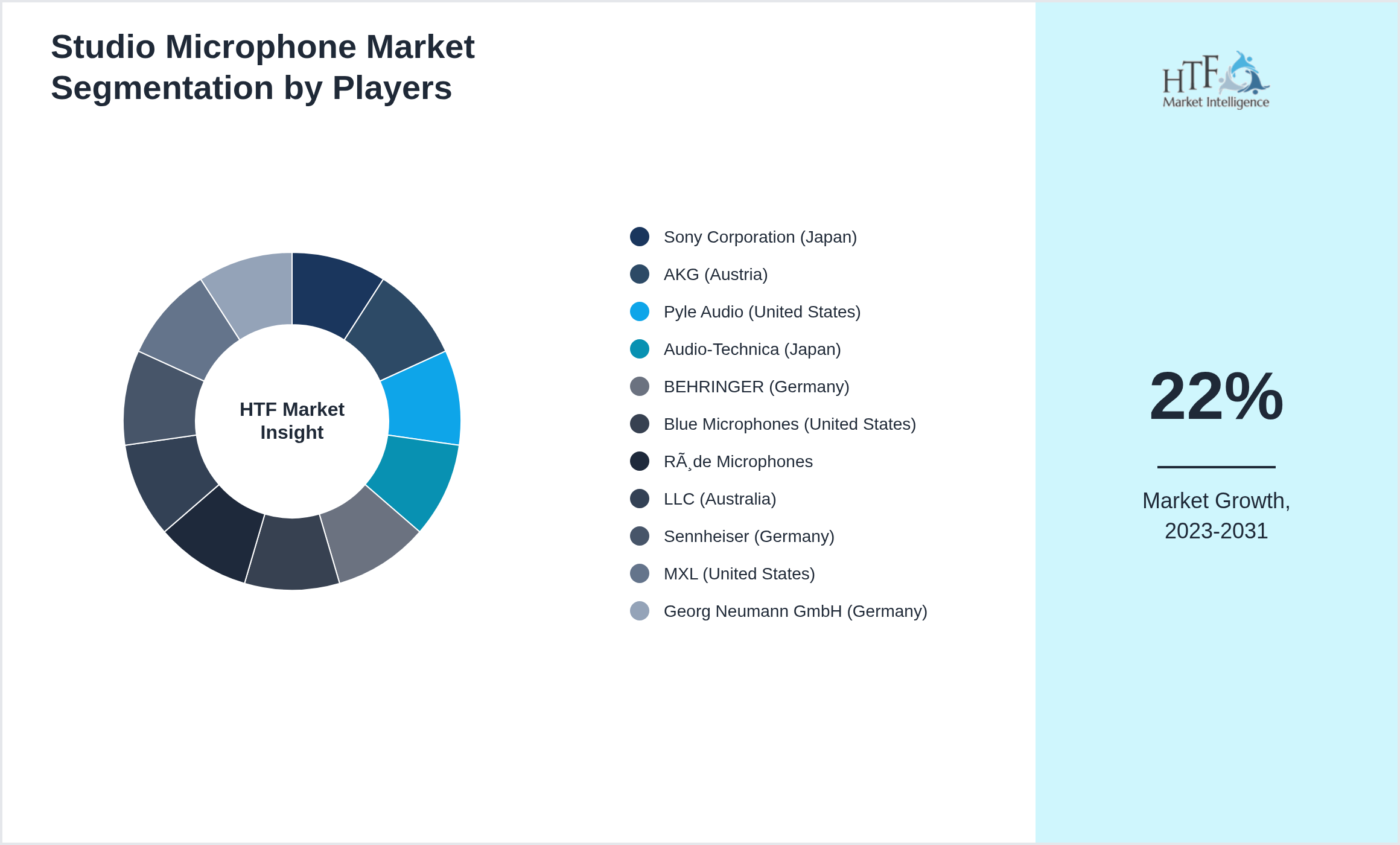 Studio Microphone Industry Key Players Growth Year on year