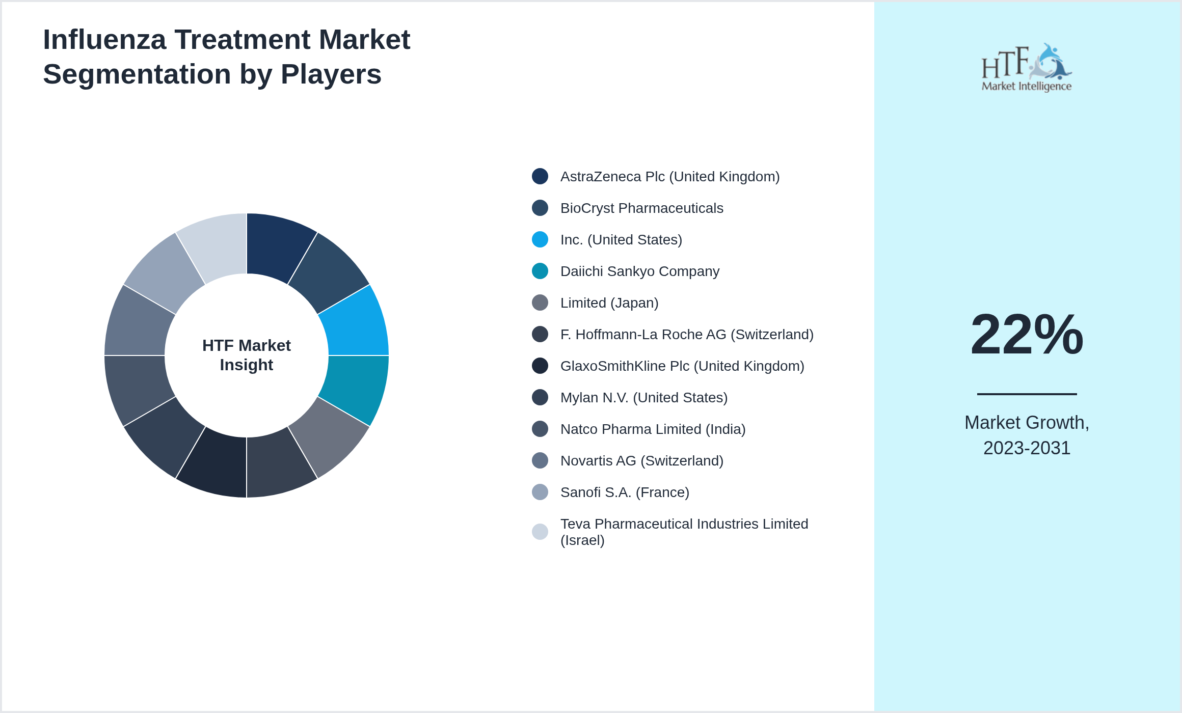 Influenza Treatment Market share by key players
