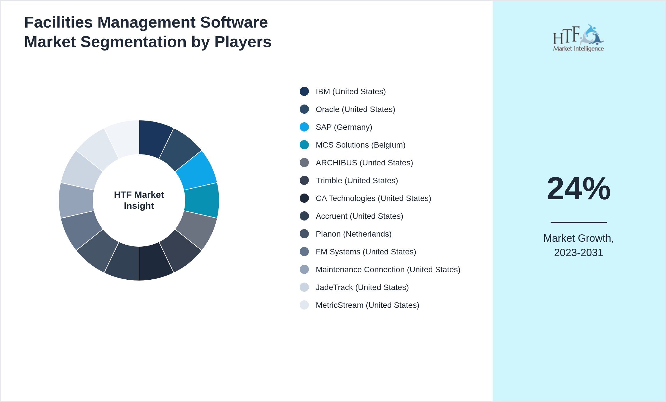 Facilities Management Software Market share of IBM (United States), Oracle (United States), SAP (Germany), MCS Solutions (Belgium), ARCHIBUS (United States), Trimble (United States), CA Technologies (United States), Accruent (United States), Planon (Netherlands), FM Systems (United States), Maintenance Connection (United States), JadeTrack (United States), MetricStream (United States), Autodesk (United States)