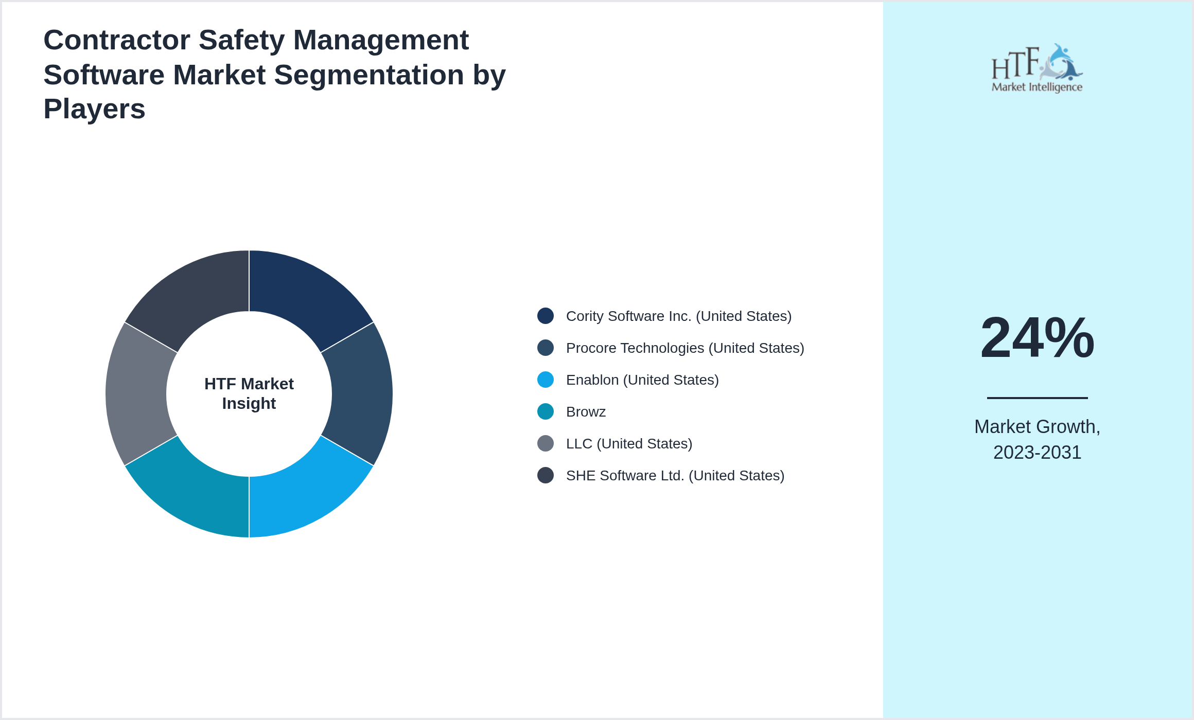 Contractor Safety Management Software Market Company analysis and in-depth profiling