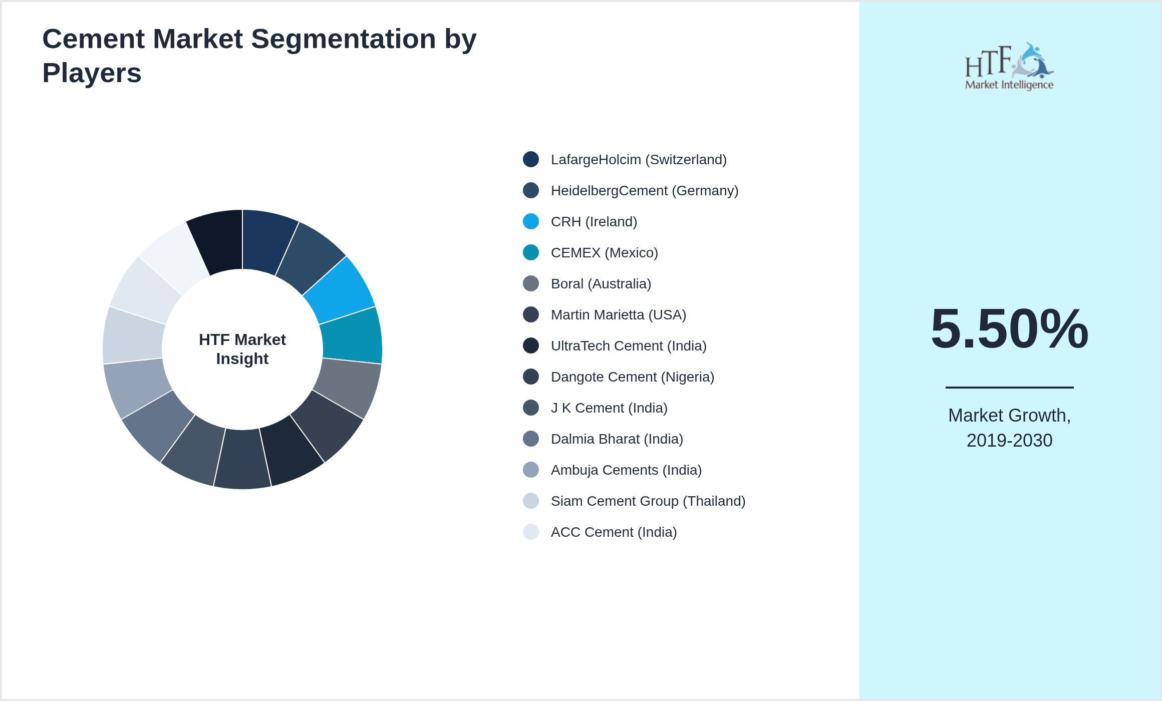 Cement Market revenue share by leading and emerging players