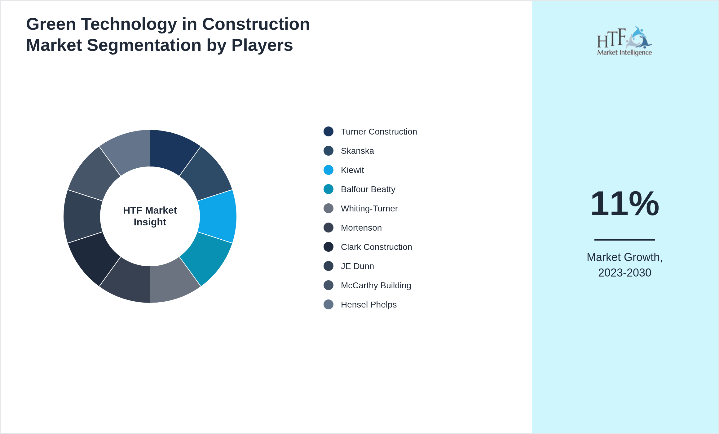 Green Technology in Construction Market Competition Landscape by Turner Construction, Skanska, Kiewit, Balfour Beatty, Whiting-Turner, Mortenson, Clark Construction, JE Dunn, McCarthy Building, Hensel Phelps